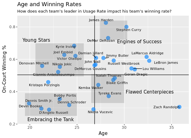 Age and Winning Rate