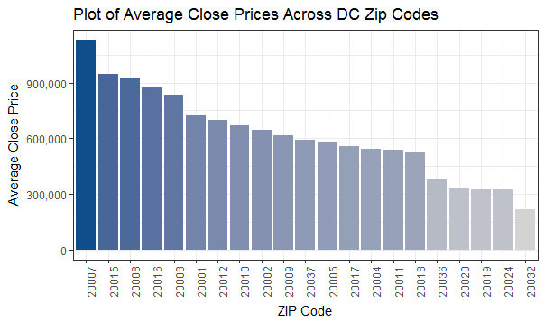 Average Sale Price by ZIP Code