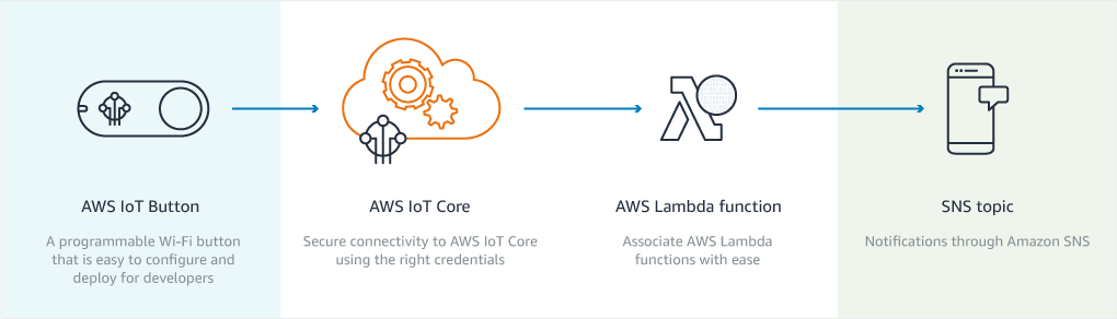 AWS IoT Process