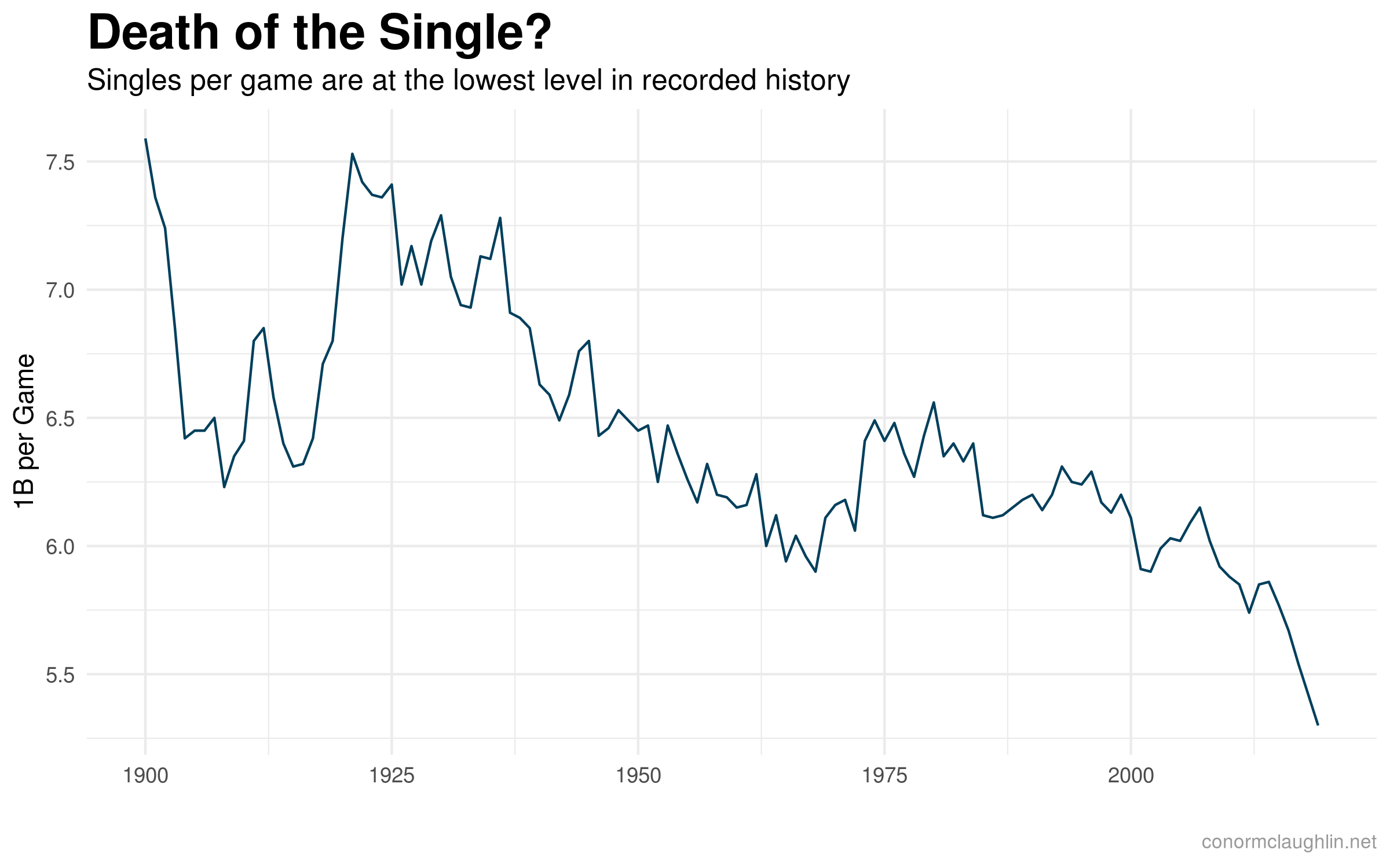 Singles per Game