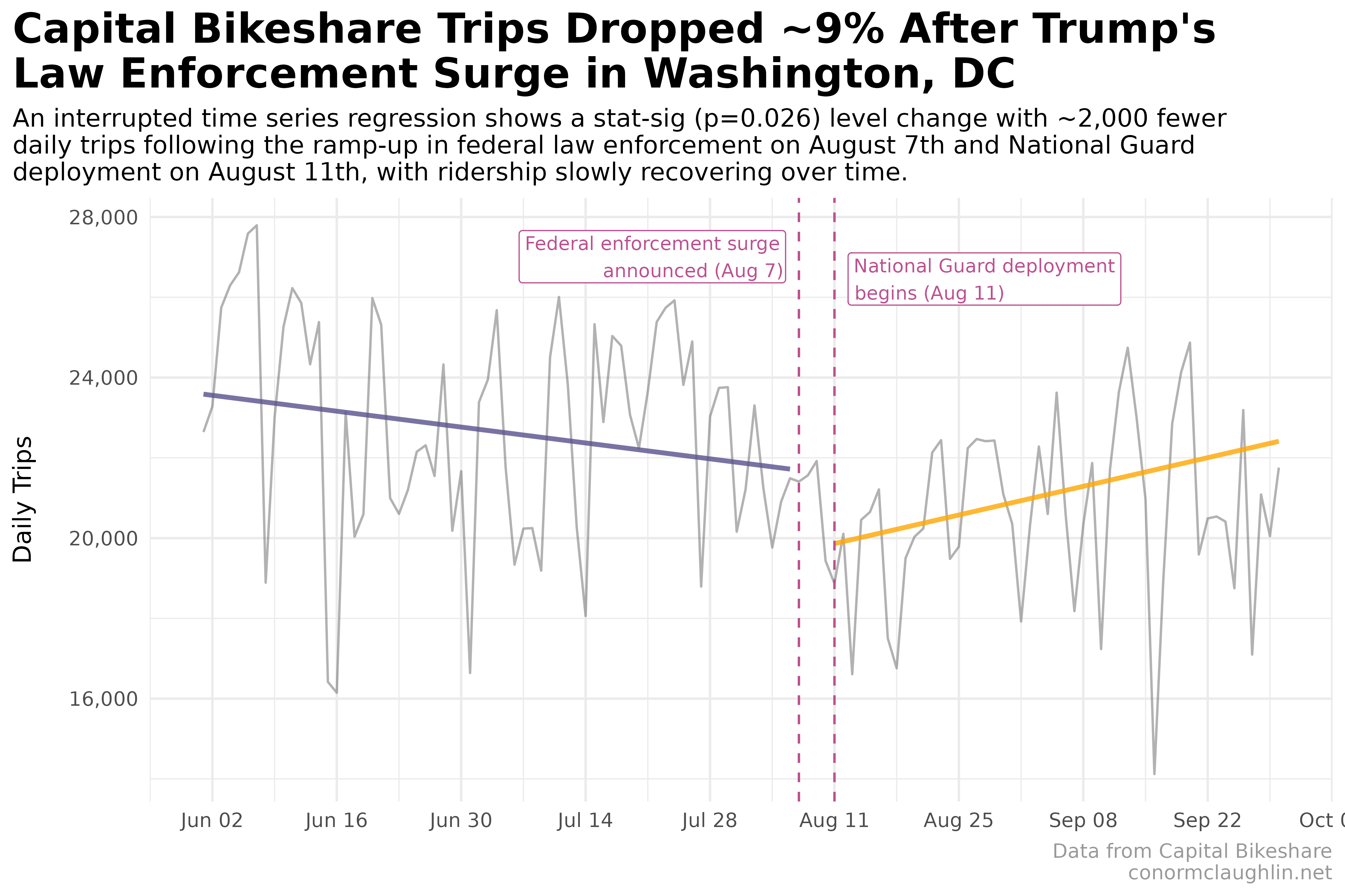 Capital Bikeshare Ridership Washington, DC National Guard August 11th 2025
