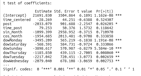 Interrupted Time Series Regression Coefficients