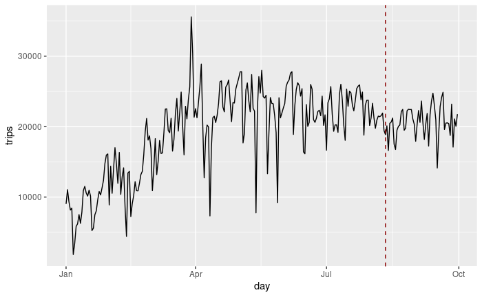 Capital Bikeshare Ridership Jan - Sept 2025