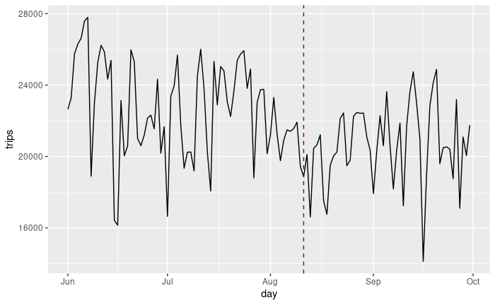 Capital Bikeshare Ridership June - Sept 2025