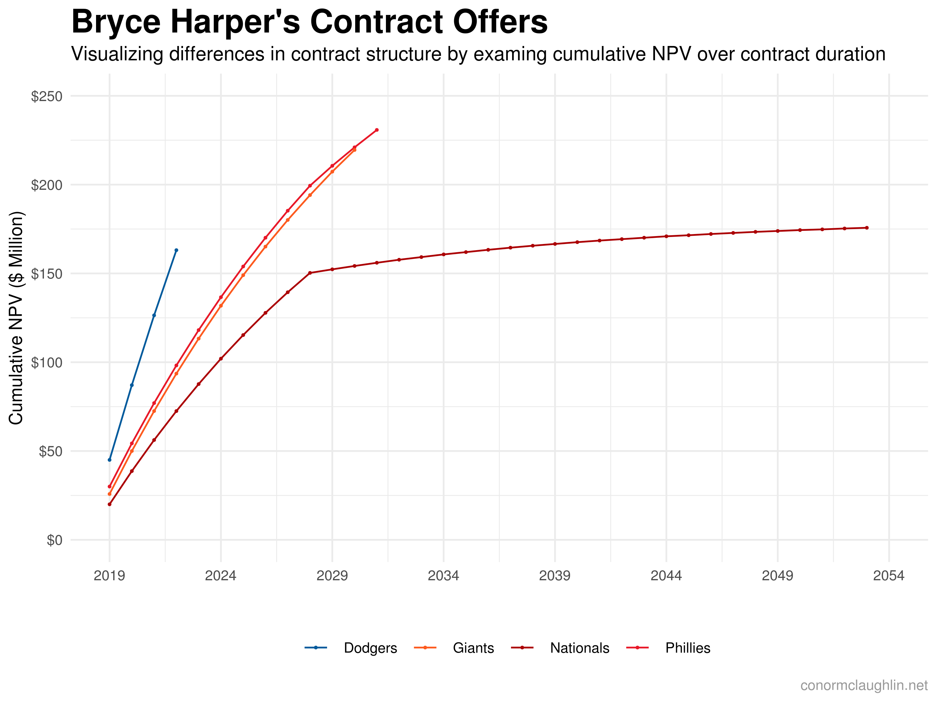 Offers to Sign Bryce Harper, Cumulative NPV Over Time