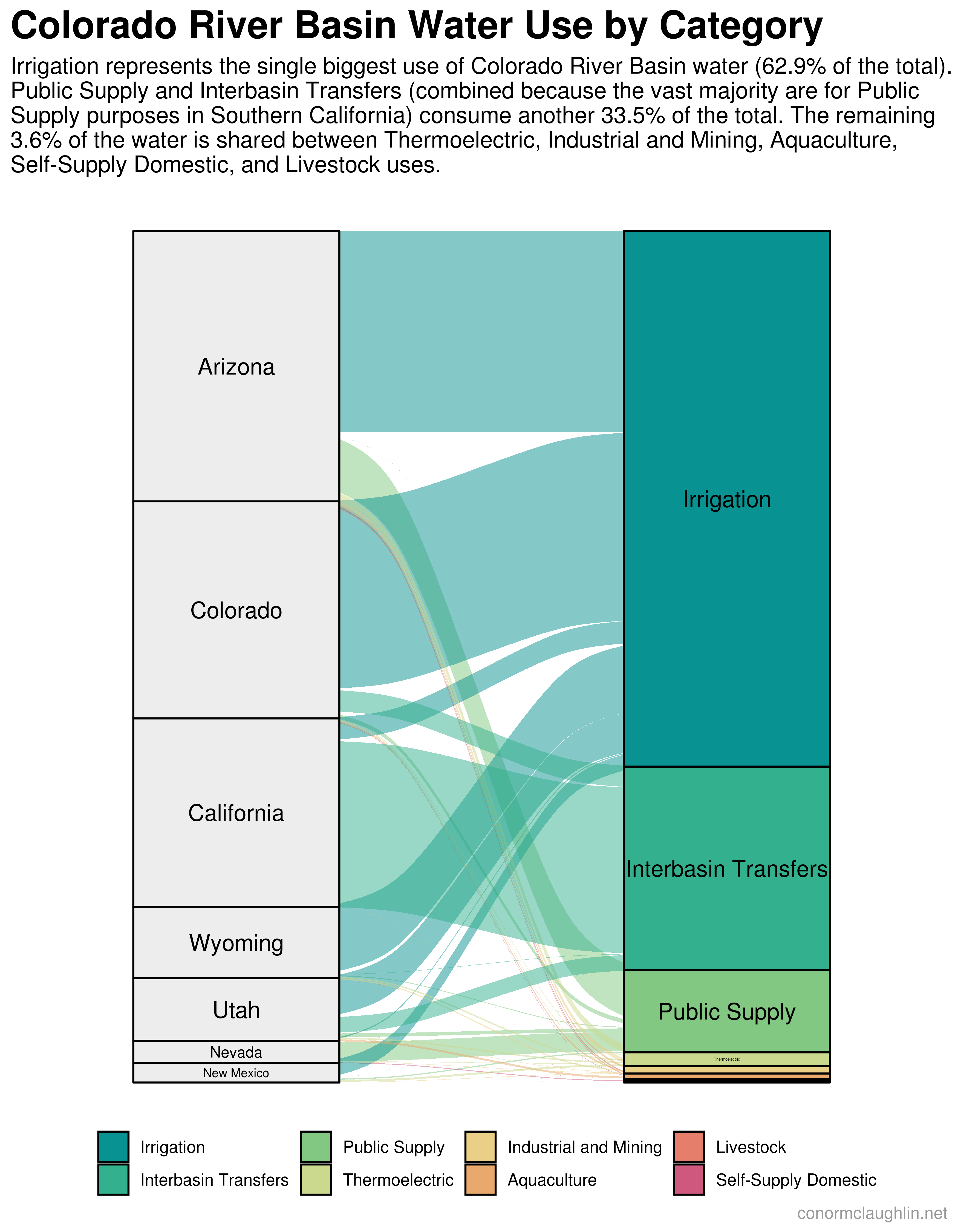 Colorado River Water Use by Category (2010)