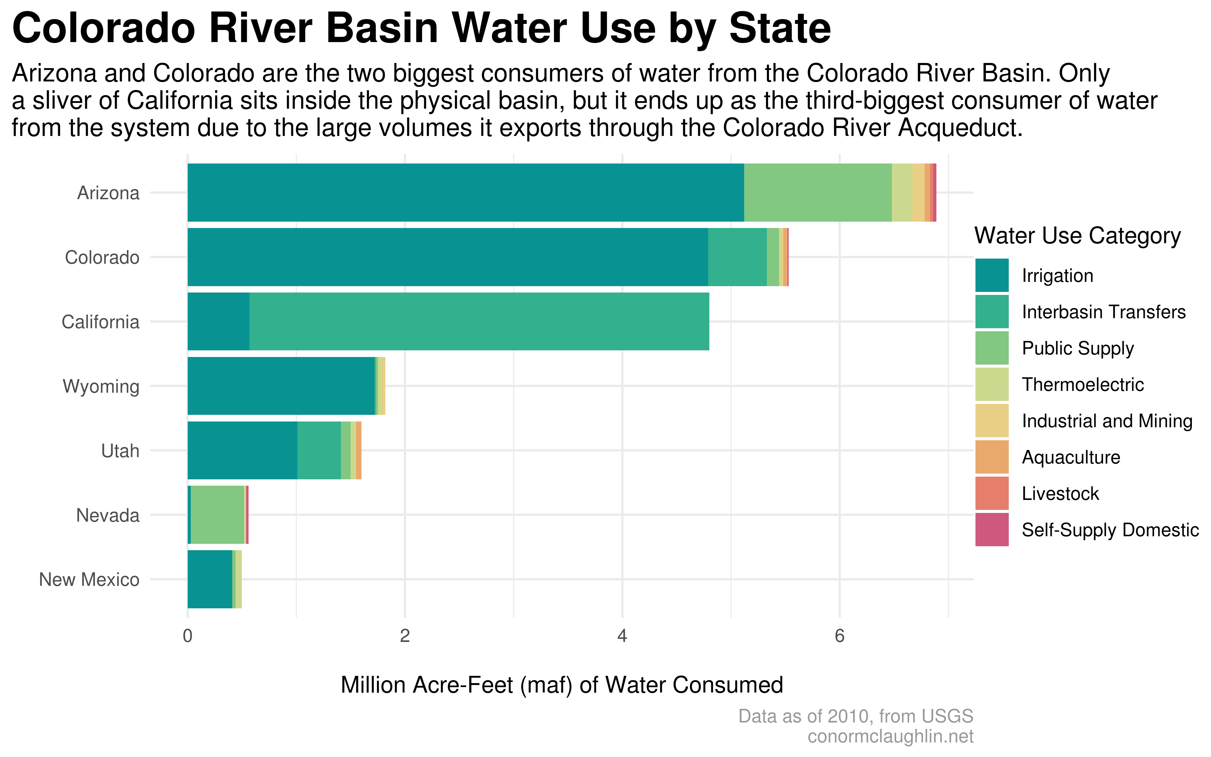 Colorado River Water Use by State (2010)