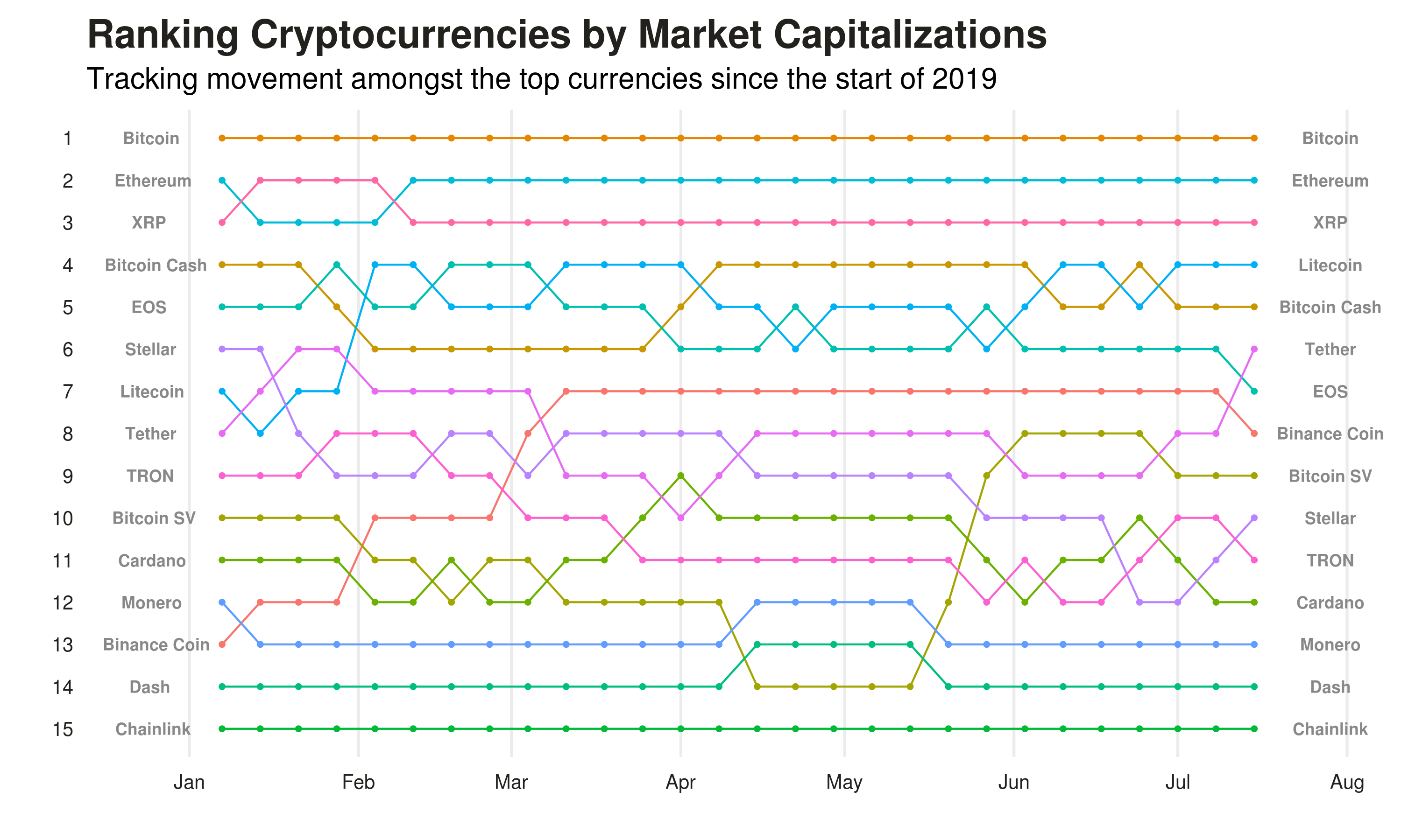 Cryptocurrency Market Capitalization Rankings