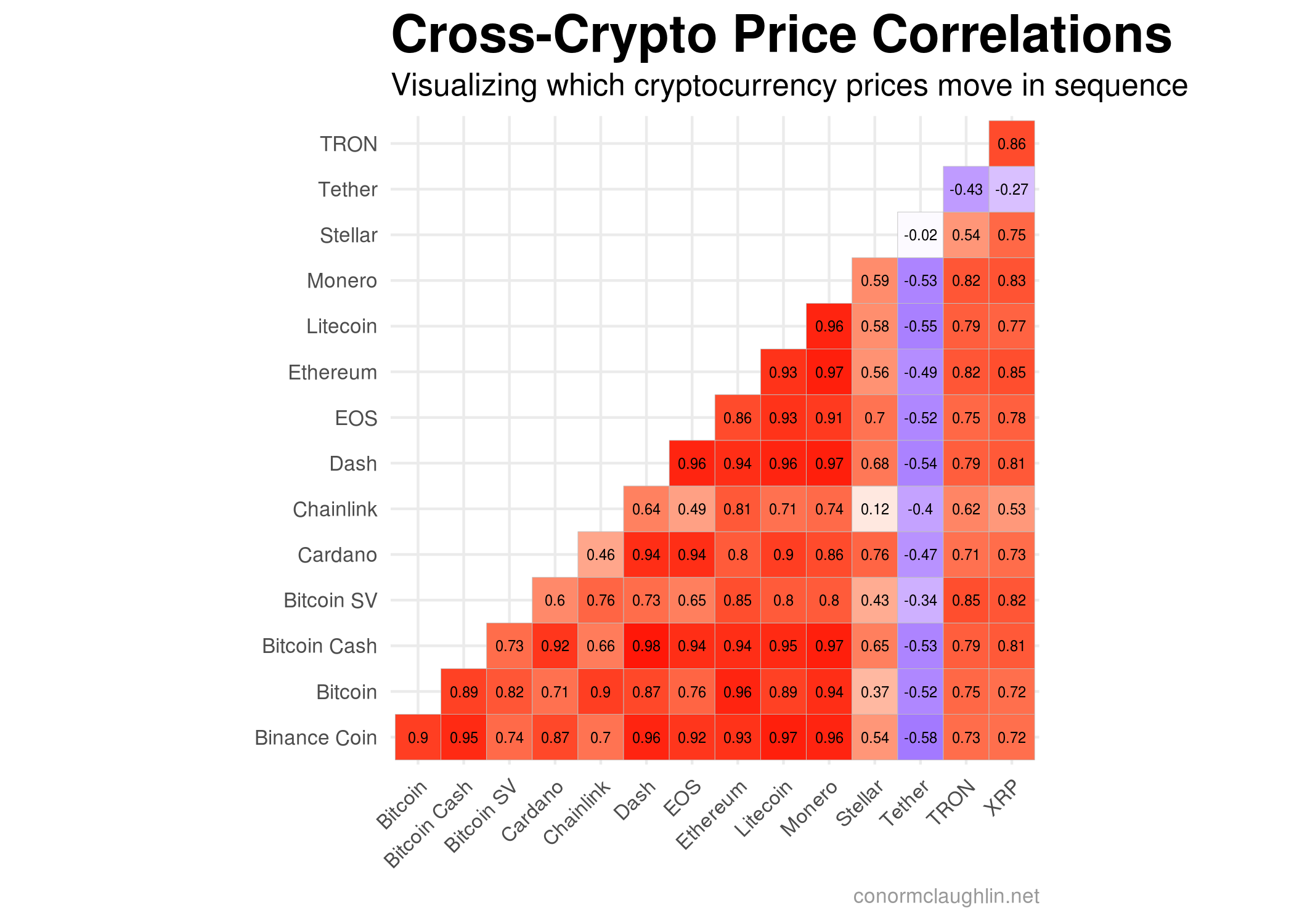 Crypto Price Correlations