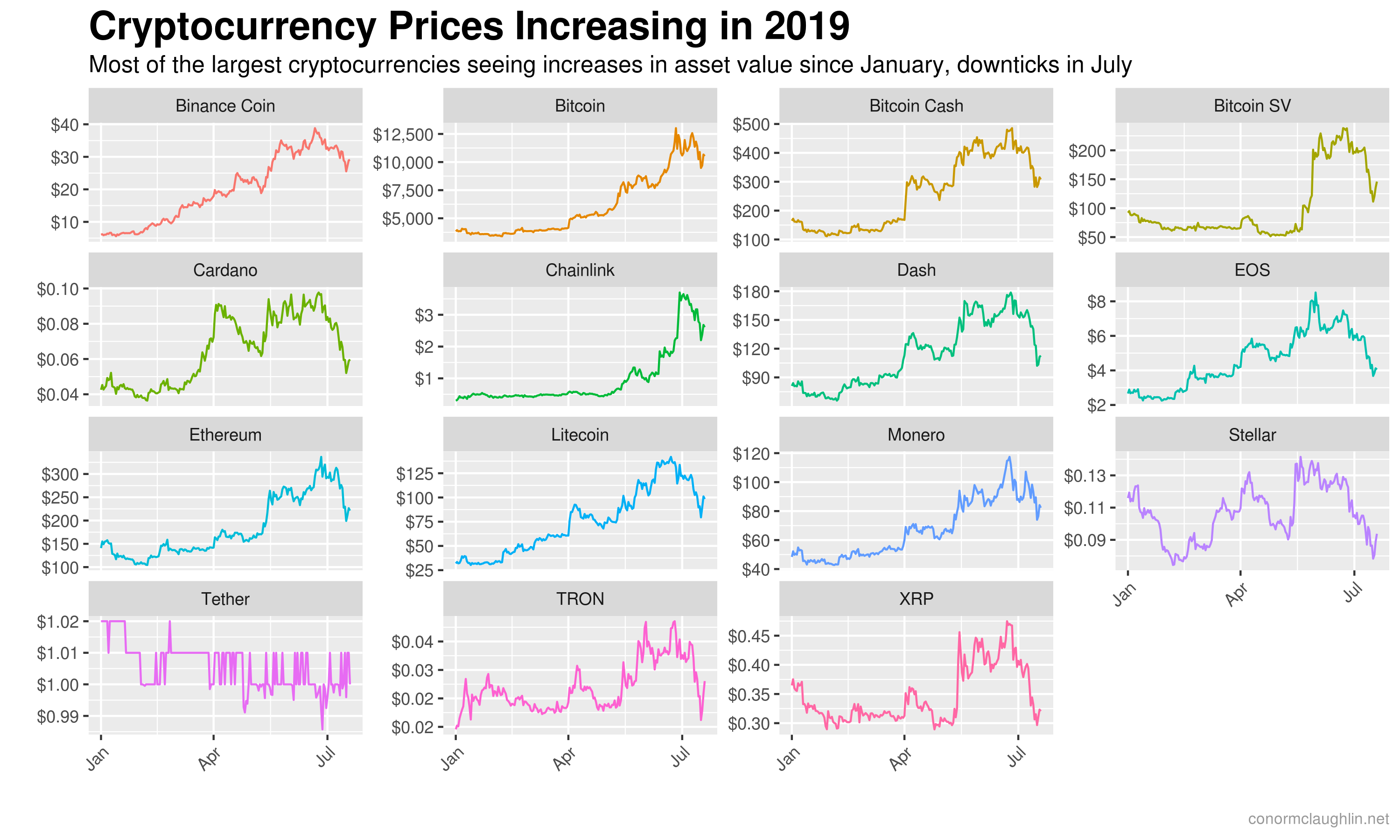 Crypto Prices in 2019