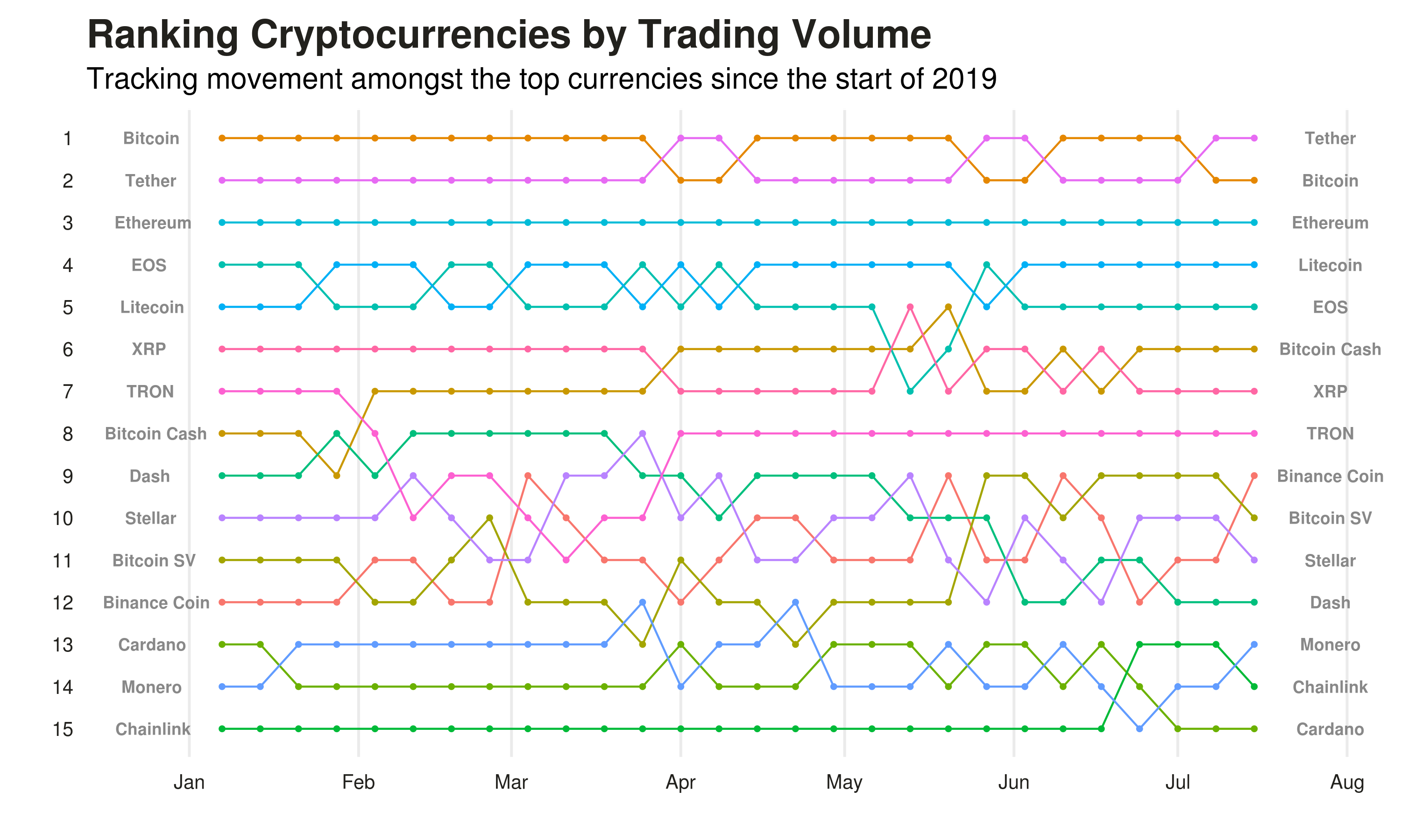 Cryptocurrency Trading Volume Rankings