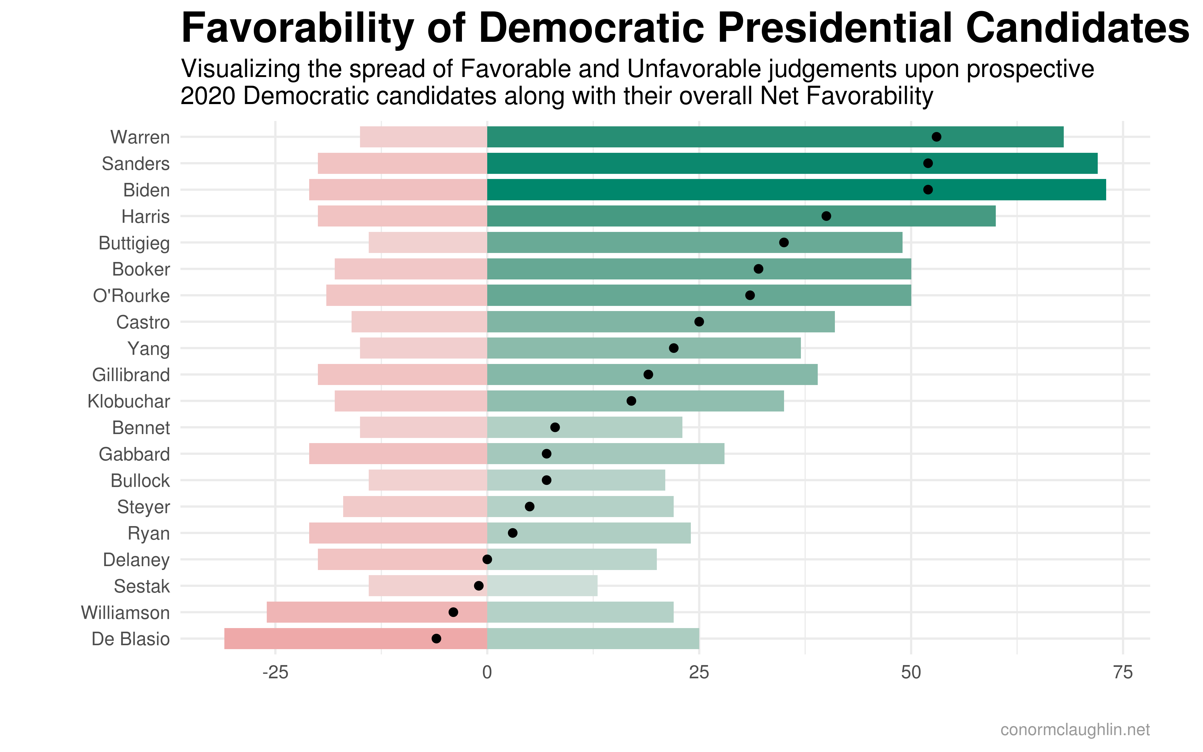 Favorability of Democratic Presidential Candidates