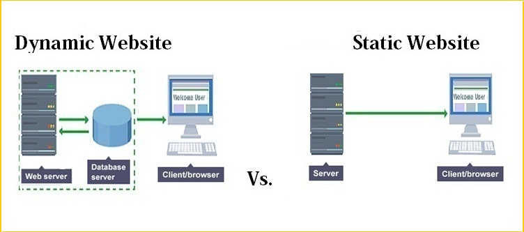 Dynamic vs Static Sites