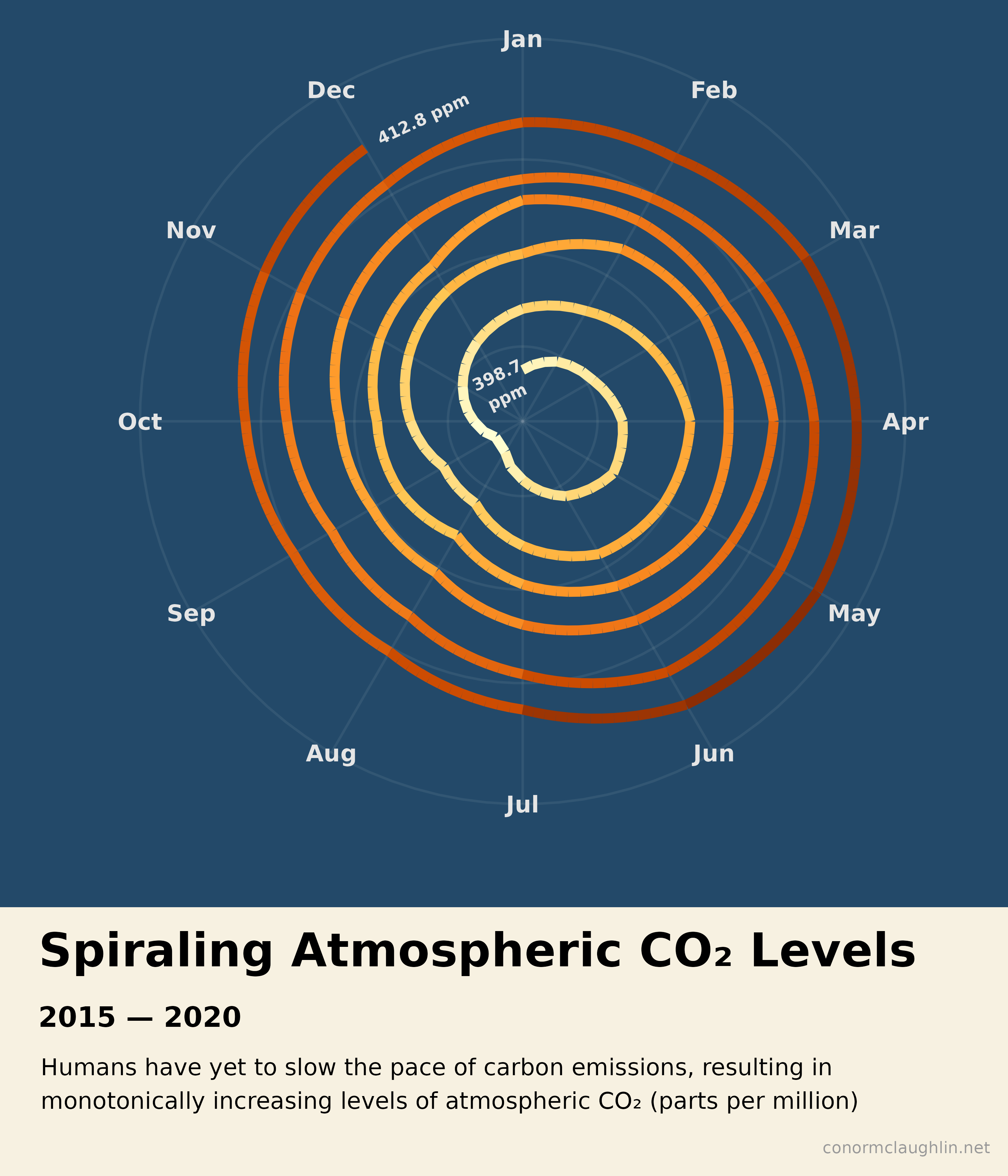 Spiraling Atmospheric CO2 Levels