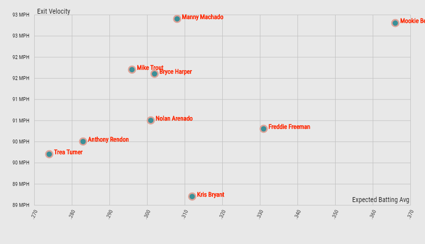 Exit Velocities