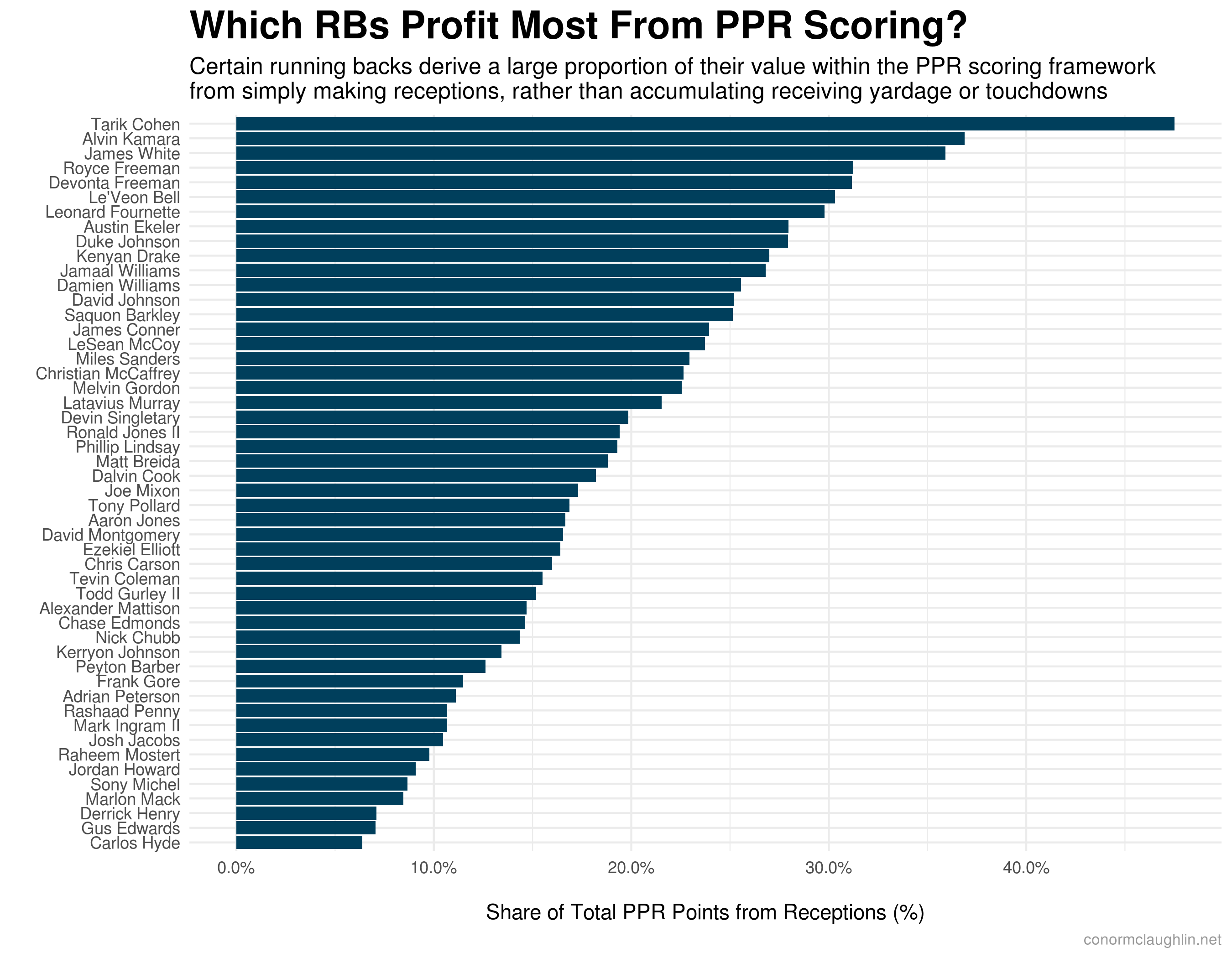 Percentage of Fantasy Points Scored by Running Backs Due to PPR in 2019-20