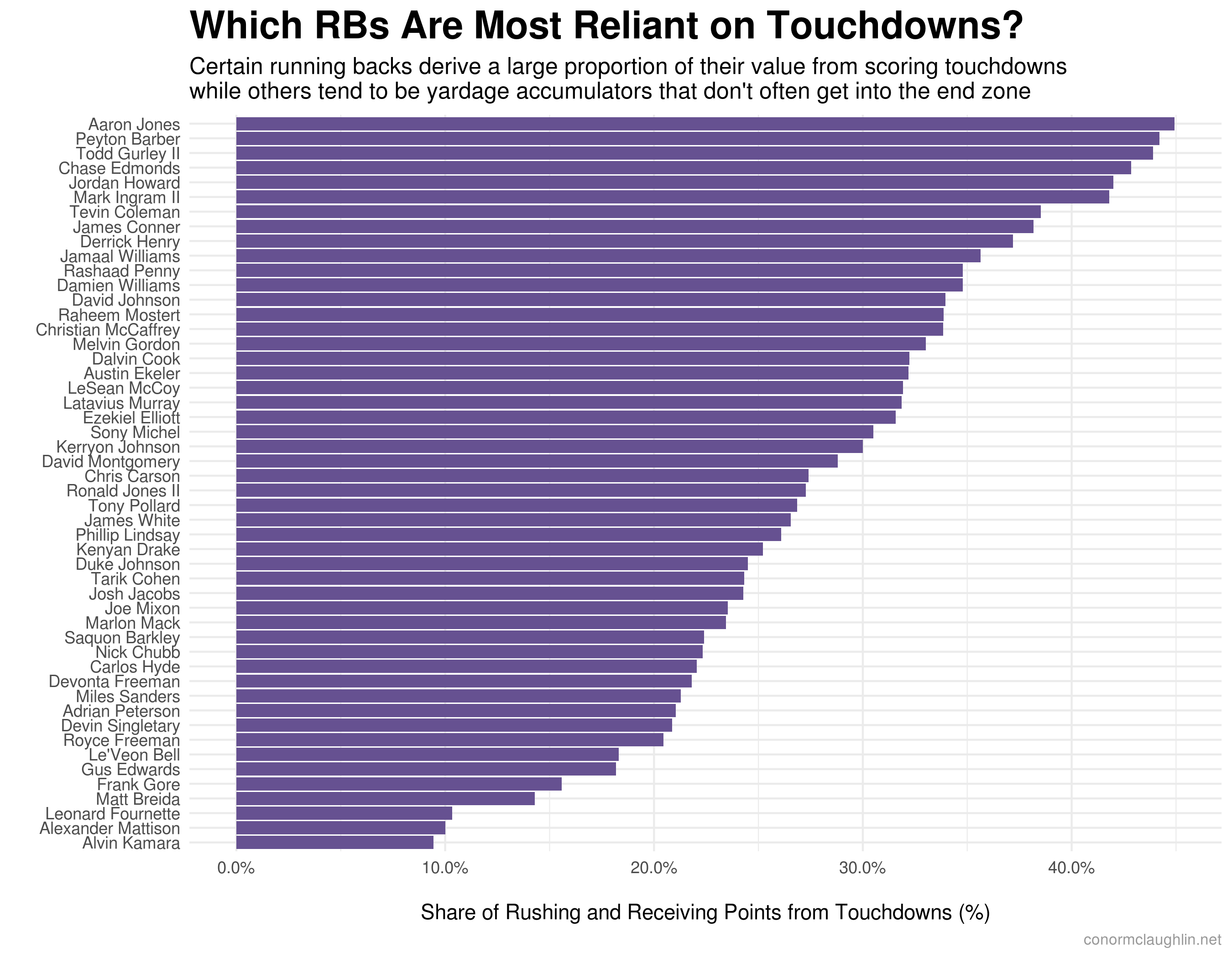 Percentage of Fantasy Points Scored by Running Backs From Touchdowns in 2019-20