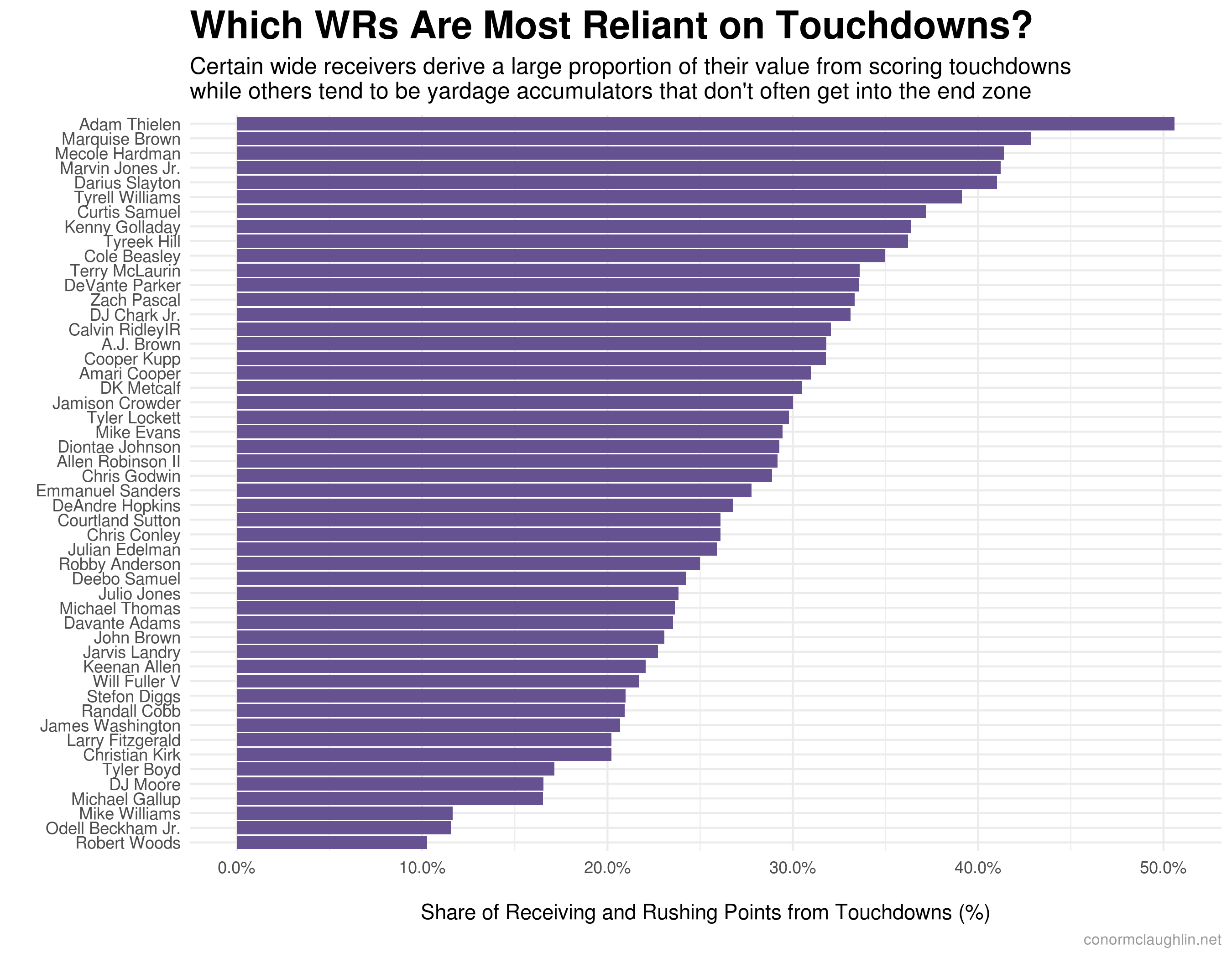 Percentage of WR Points Scored via Touchdowns
