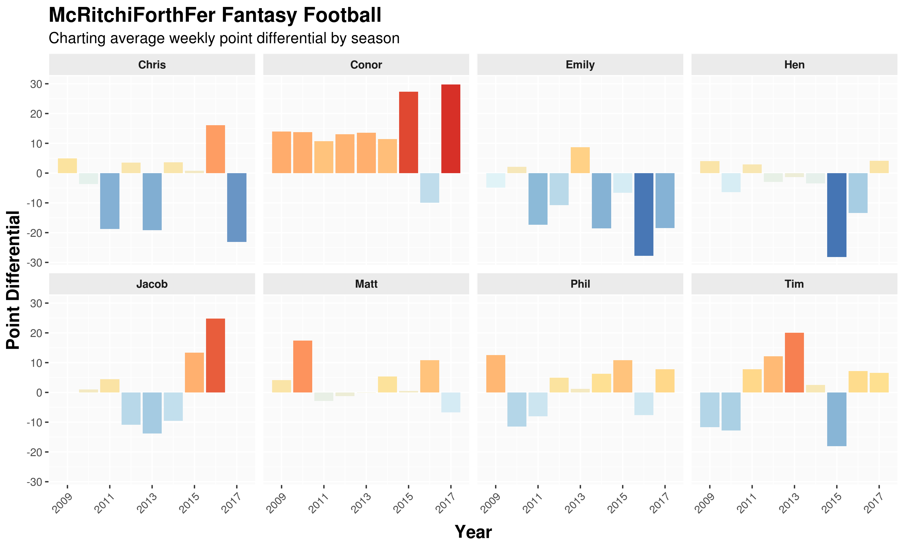 Point Differential