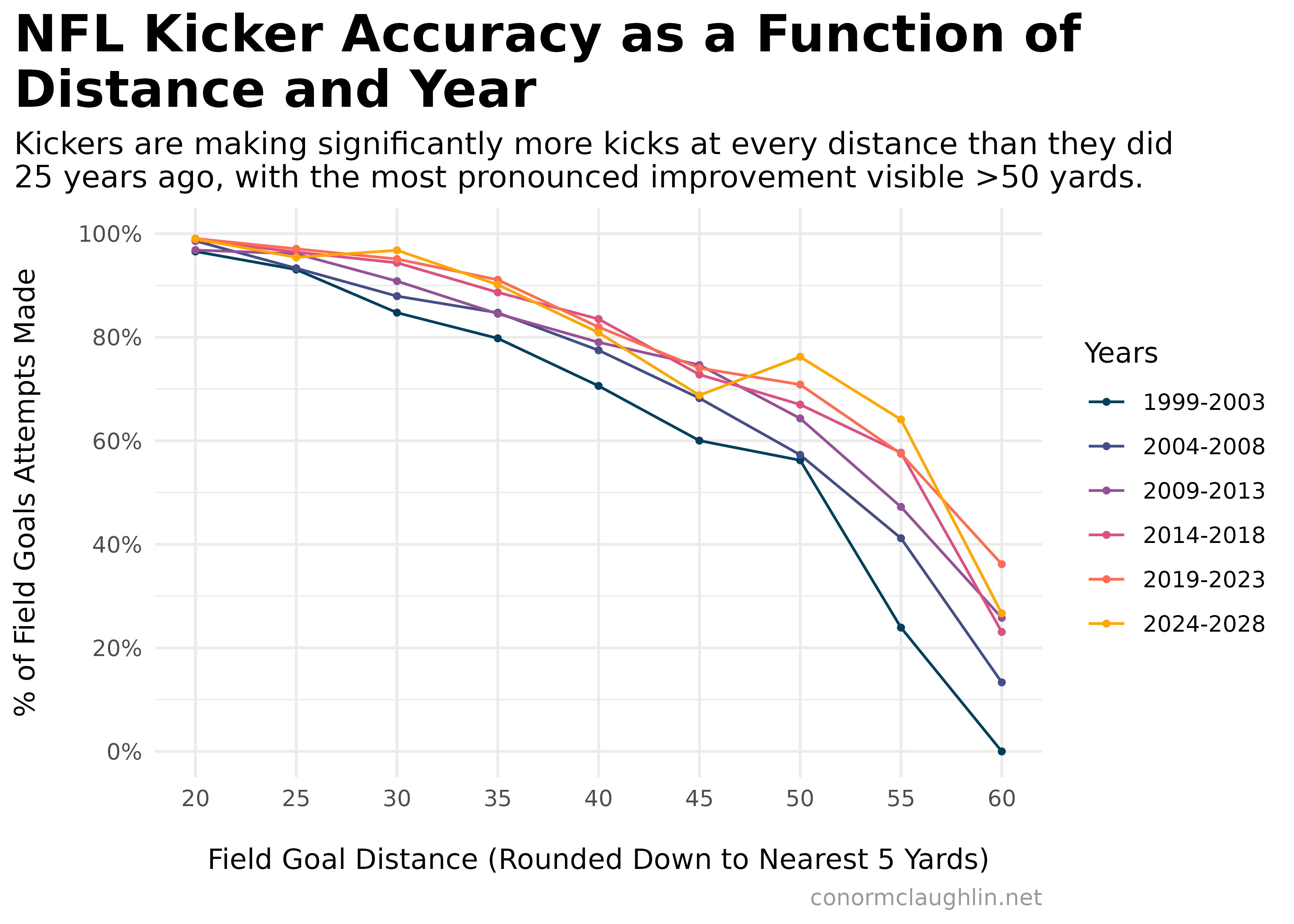 Field Goal Make Rate Function of Distance over Time