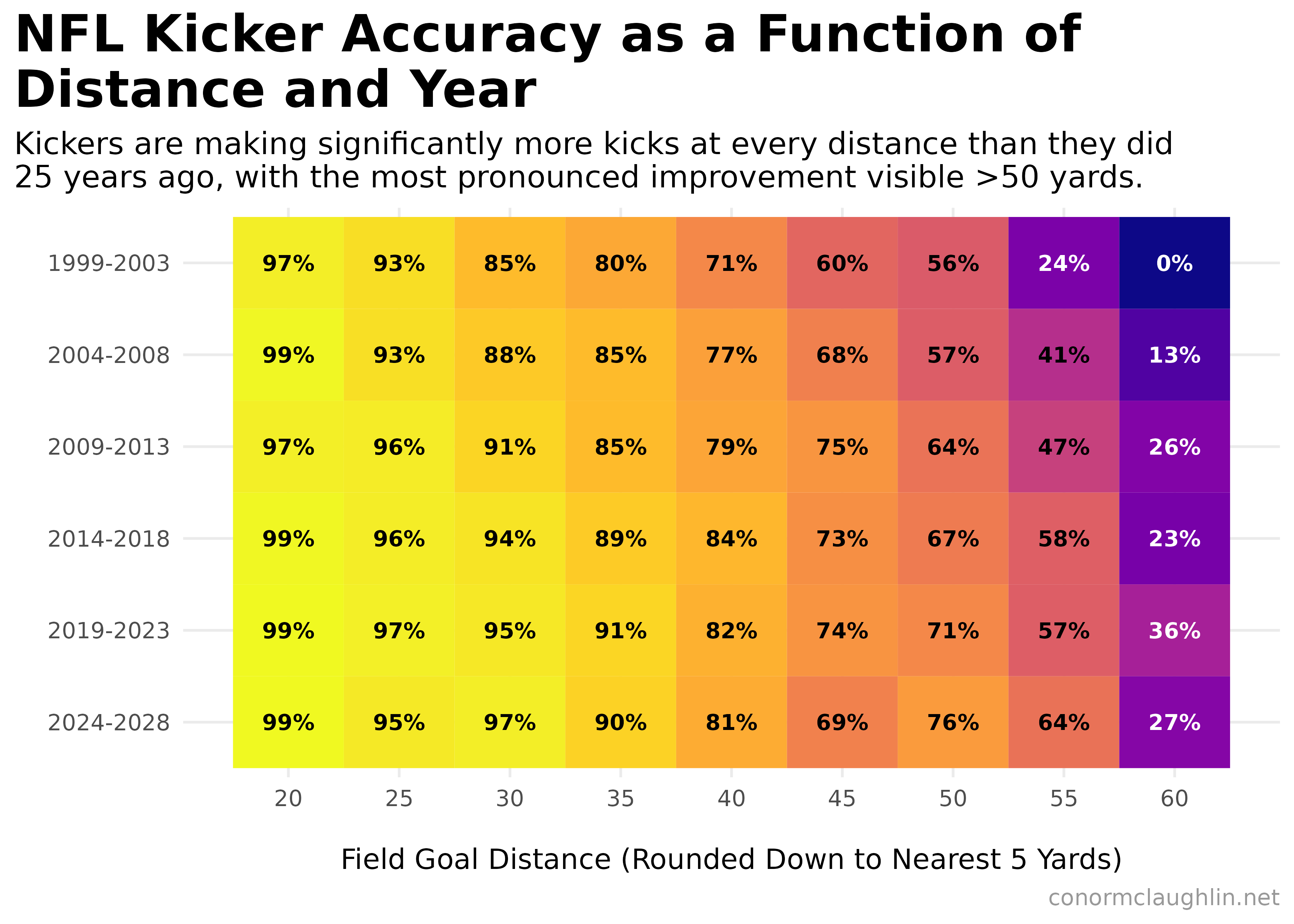 Field Goal Make Rate Function of Distance over Time Heatmap