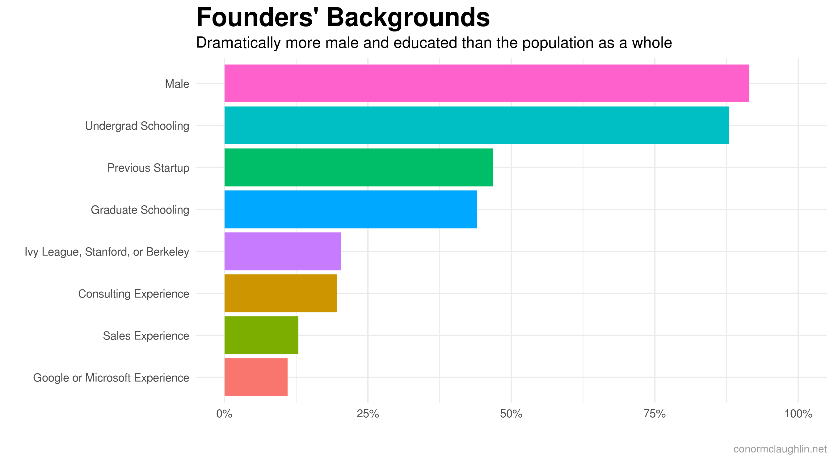 Founder Backgrounds