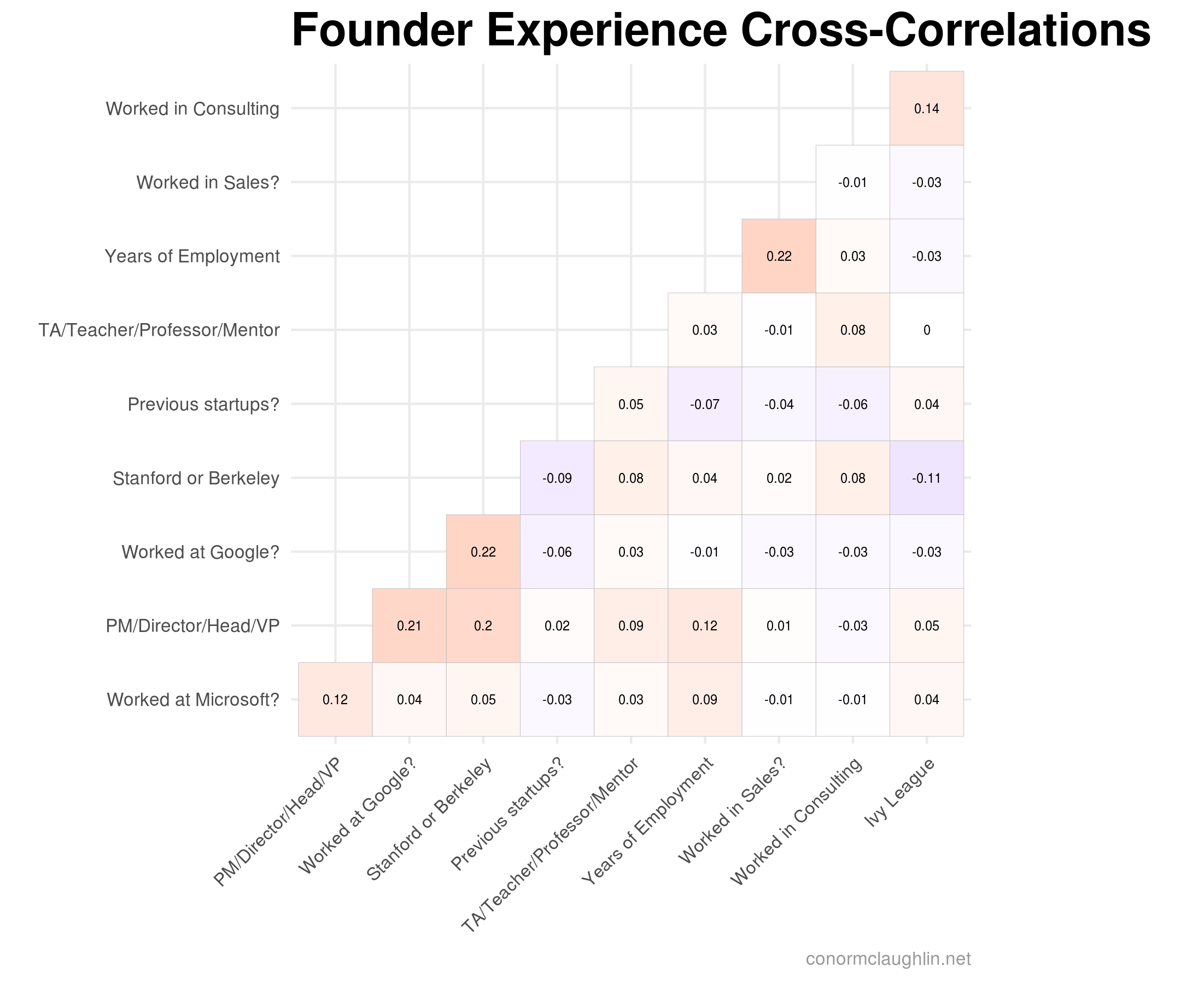 Founder Background Correlations