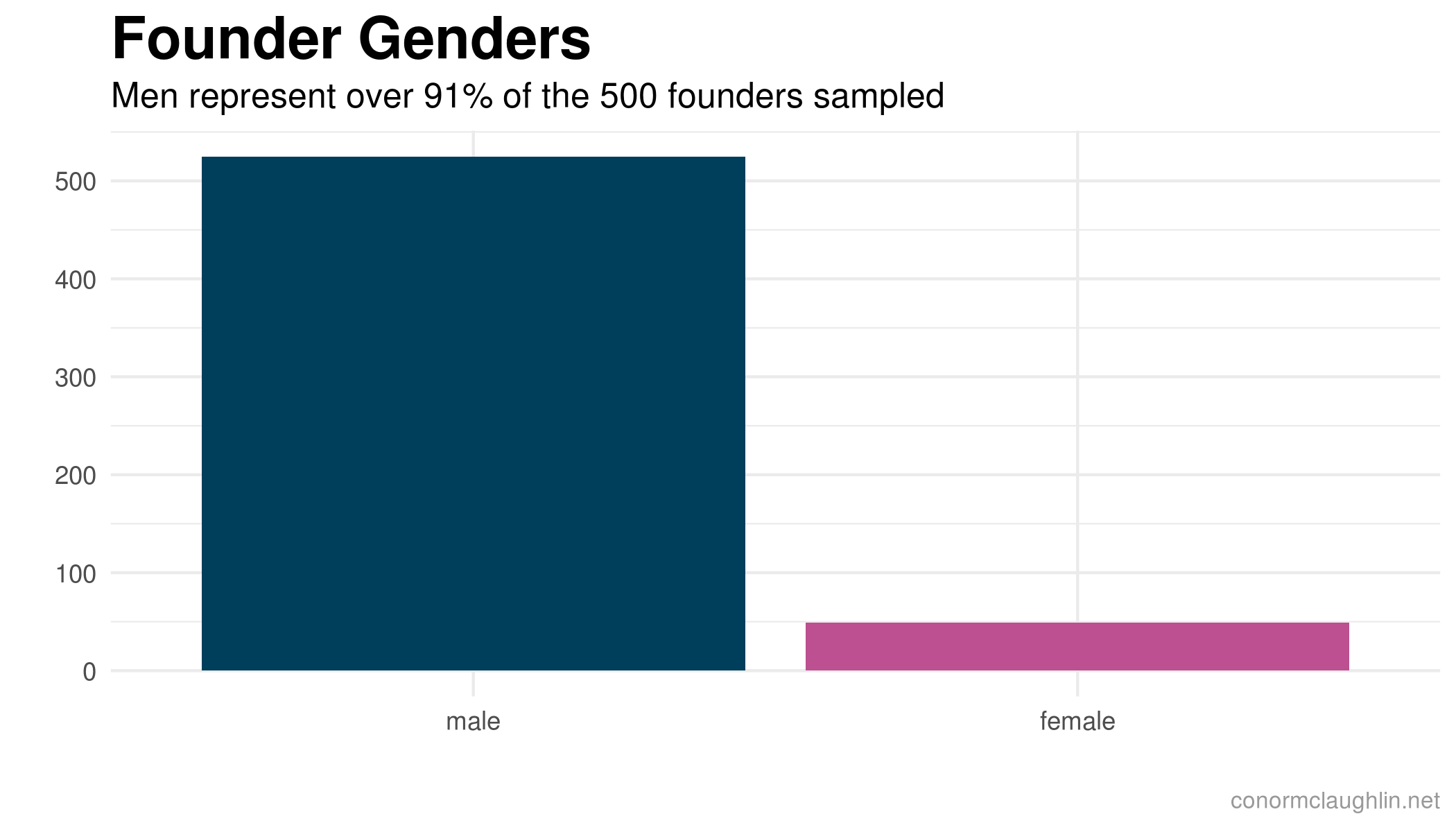 Founder Genders
