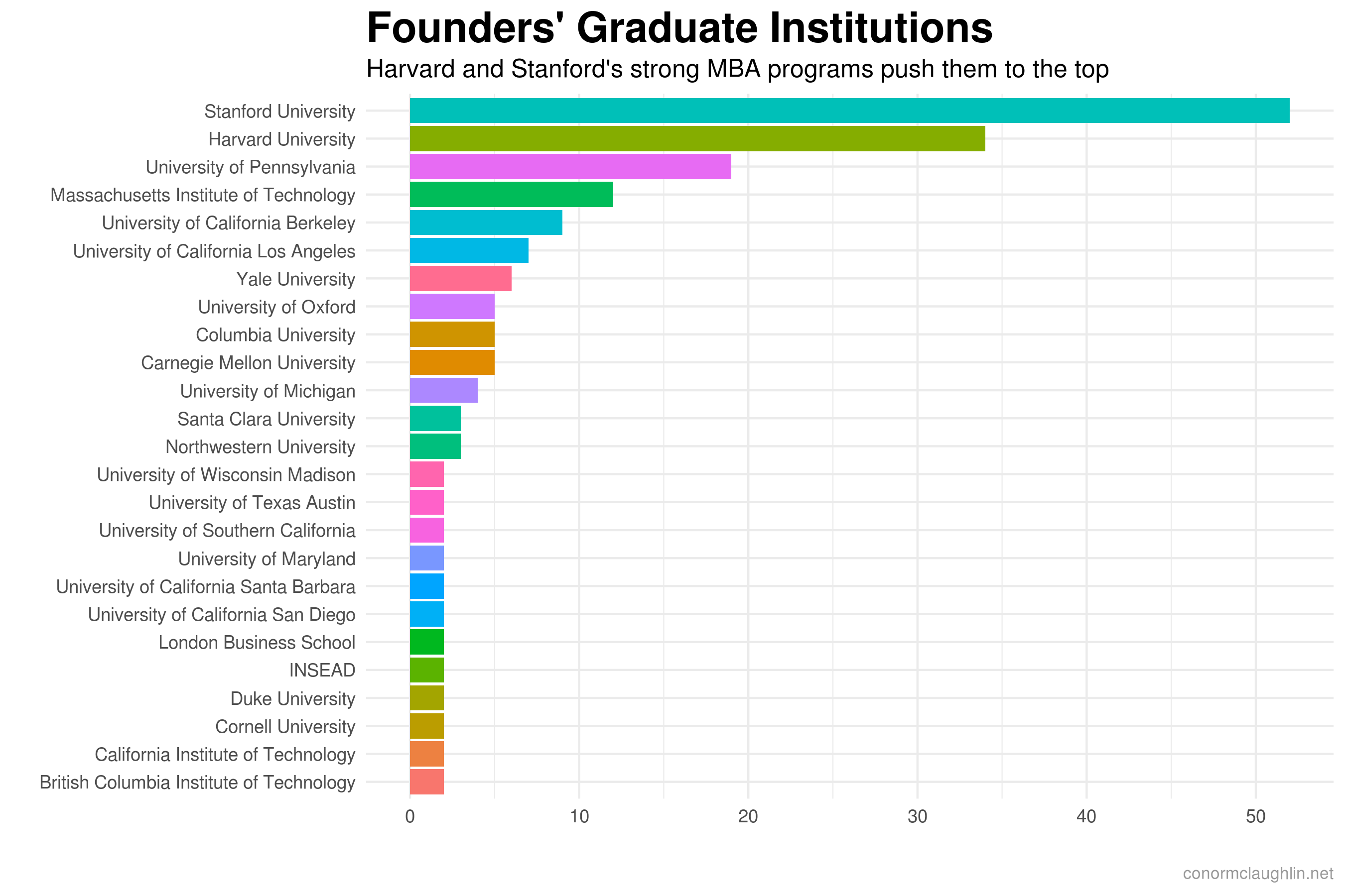Founder Graduate Institutions