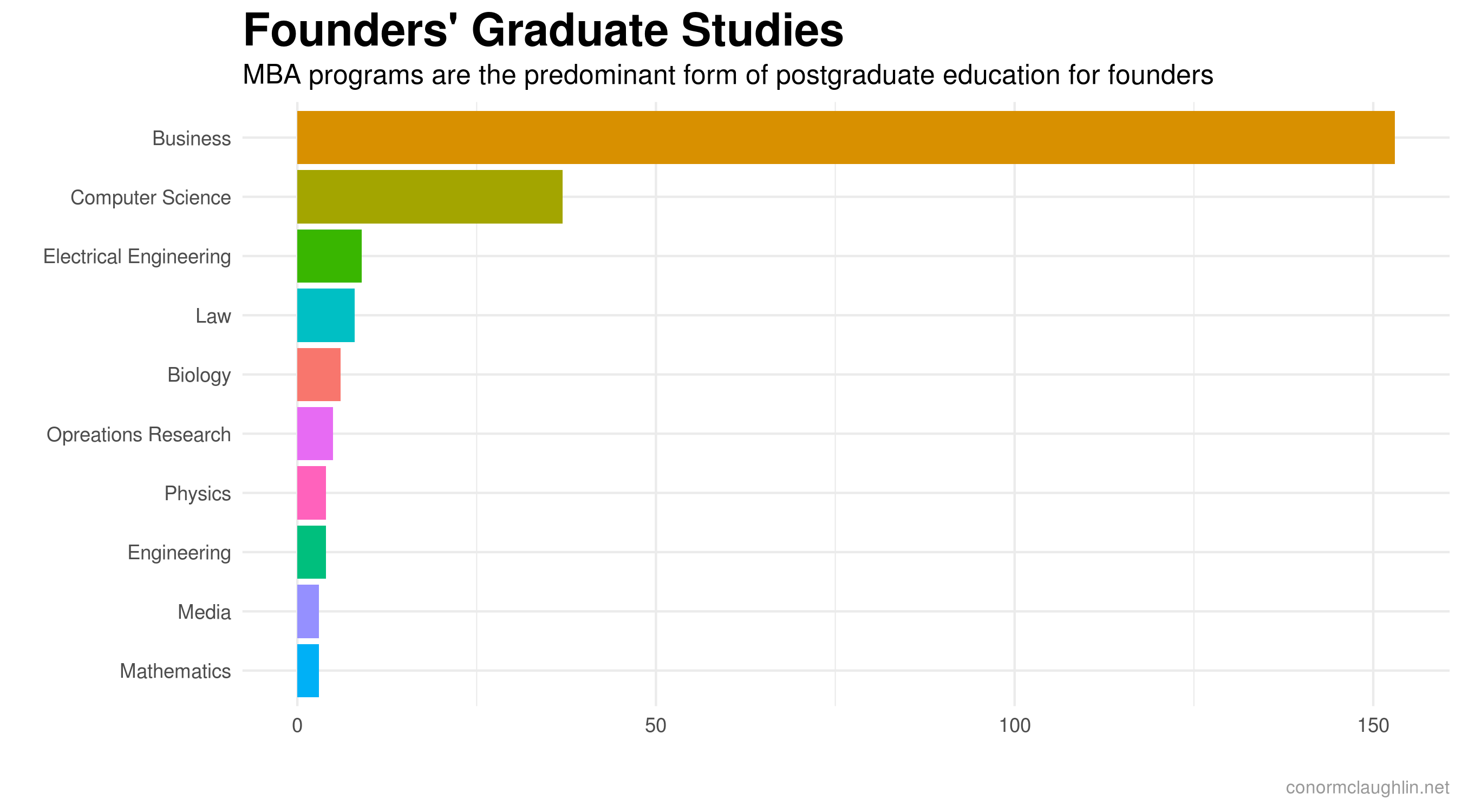 Founder Graduate Studies