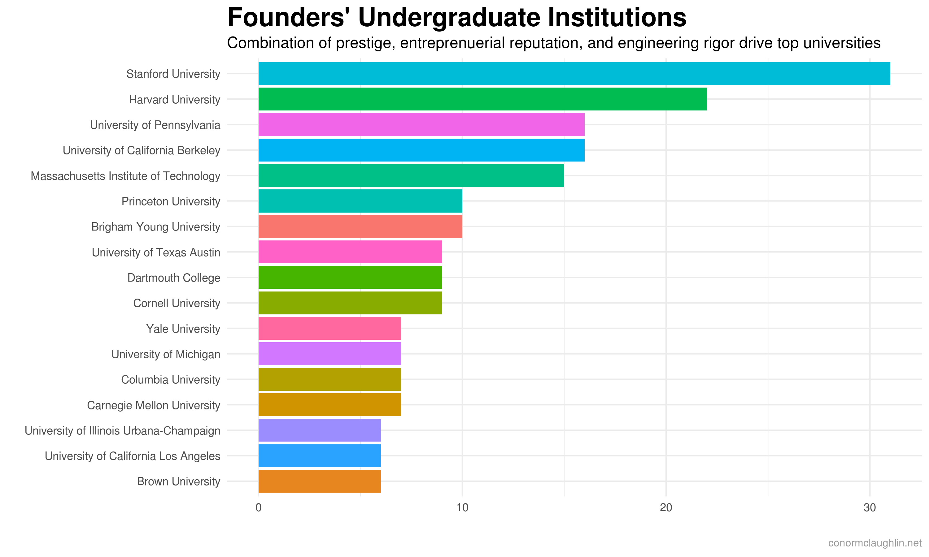Founder Undergraduate Institutions