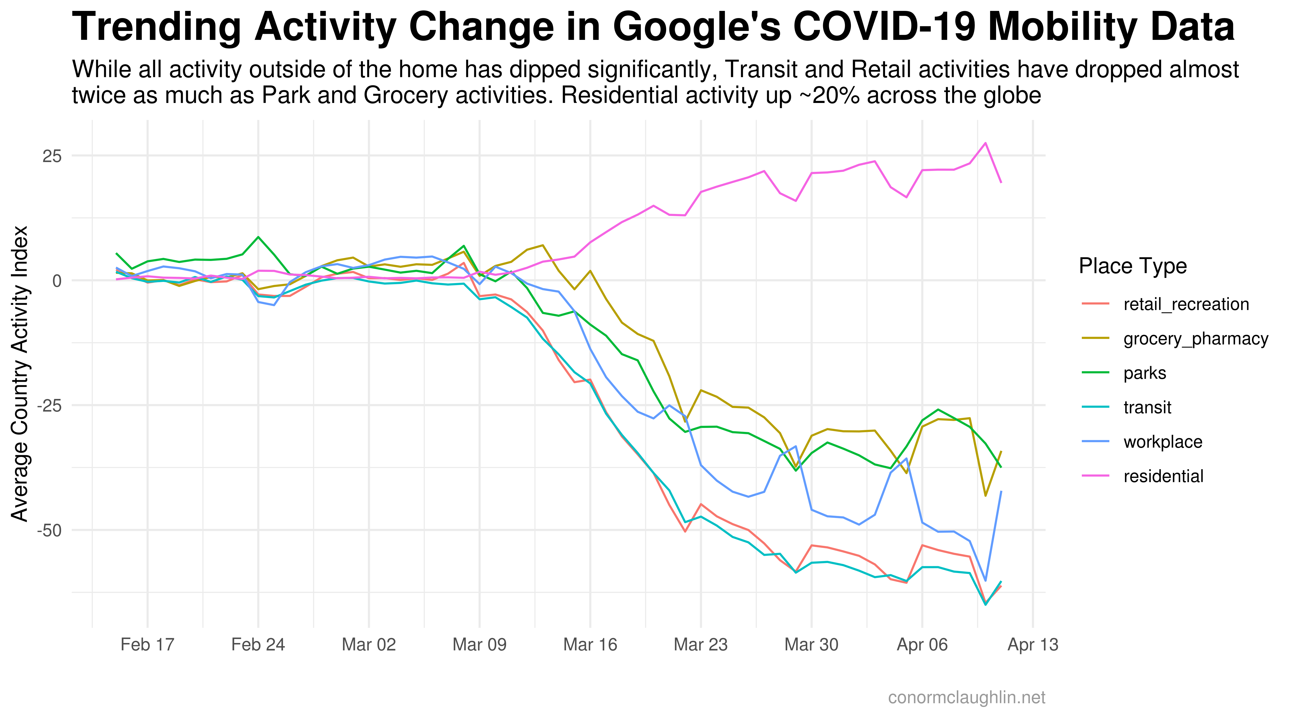 Timeseries of Activity by Place Type