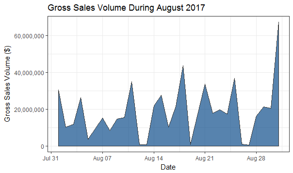 Gross Sales Volume During August, 2017