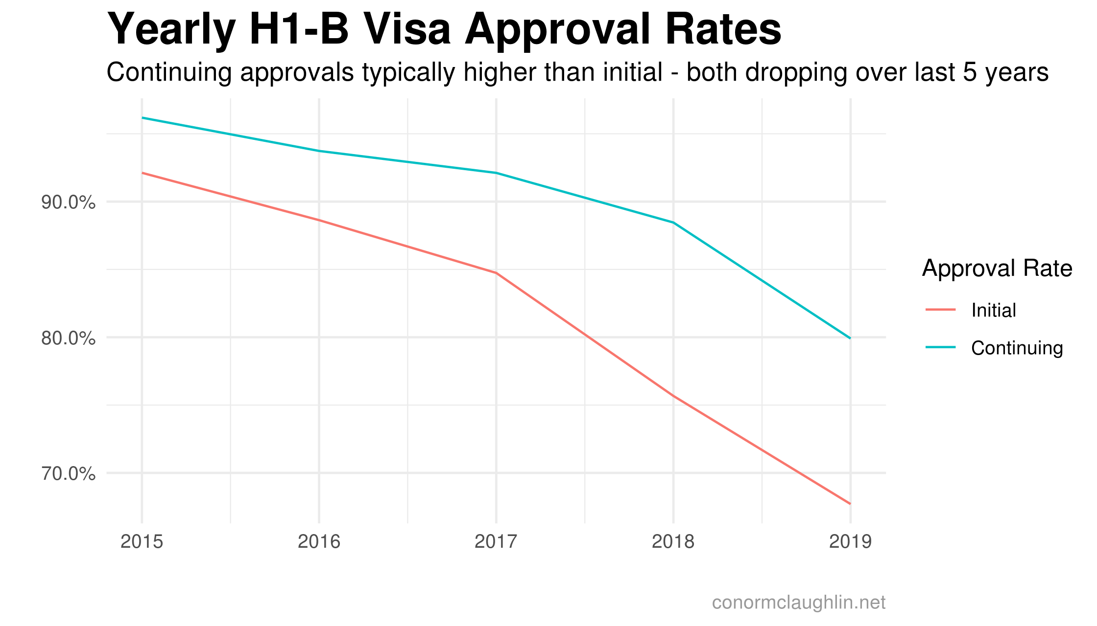 H1-B Visa Approval Rates