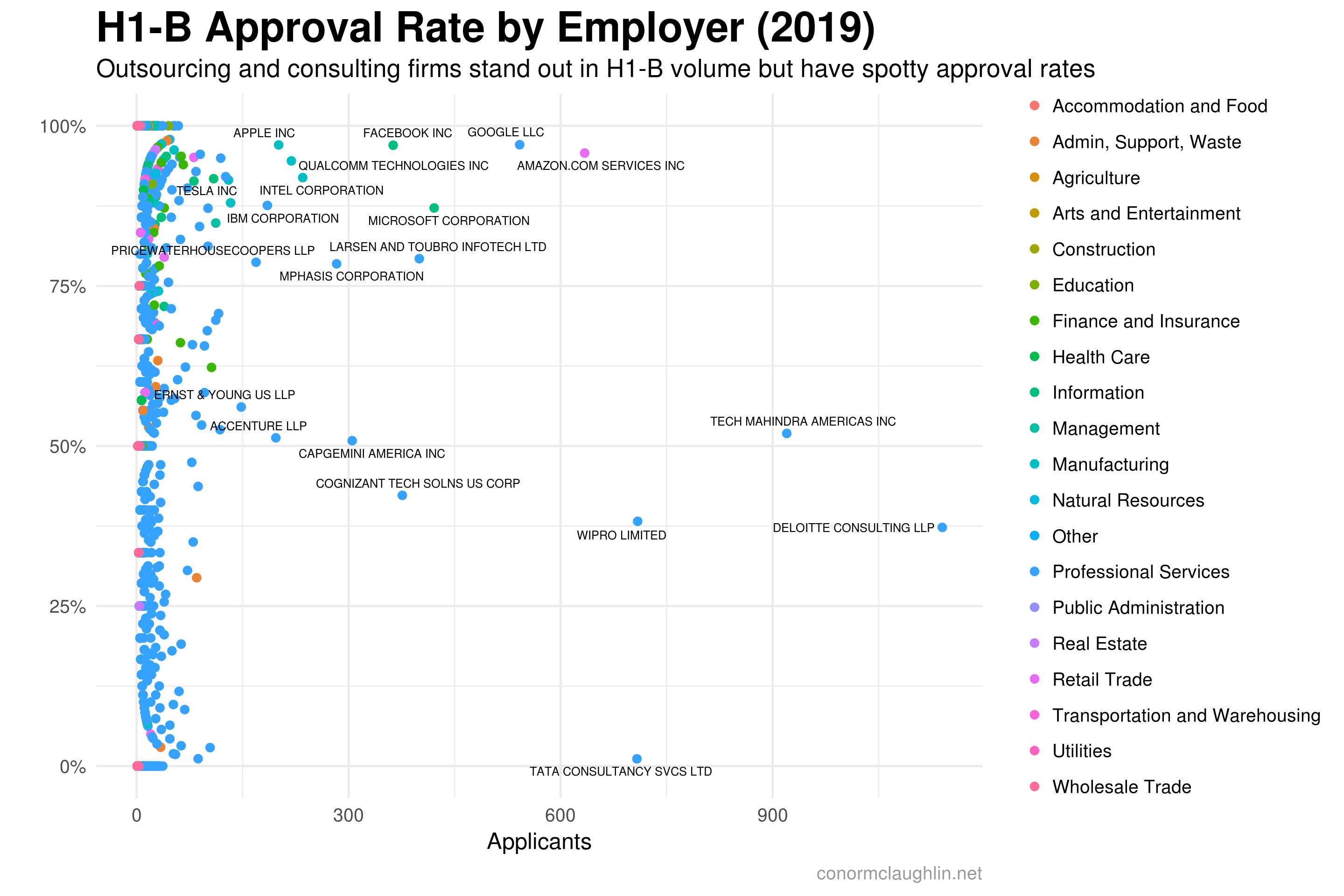 H1-B Applicant Volume and Approval Rate by Employer