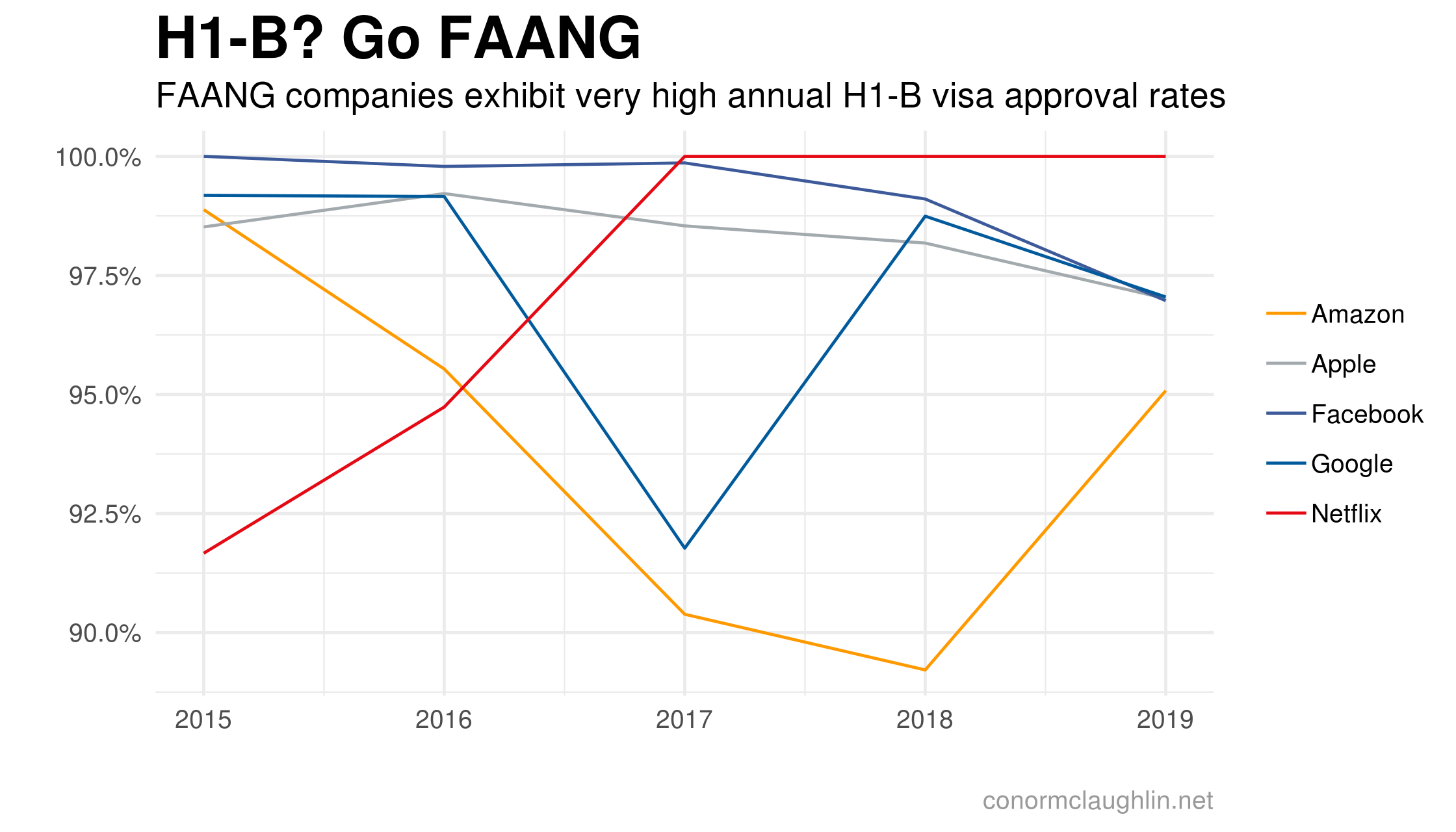 H1-B FAANG Approval Rates
