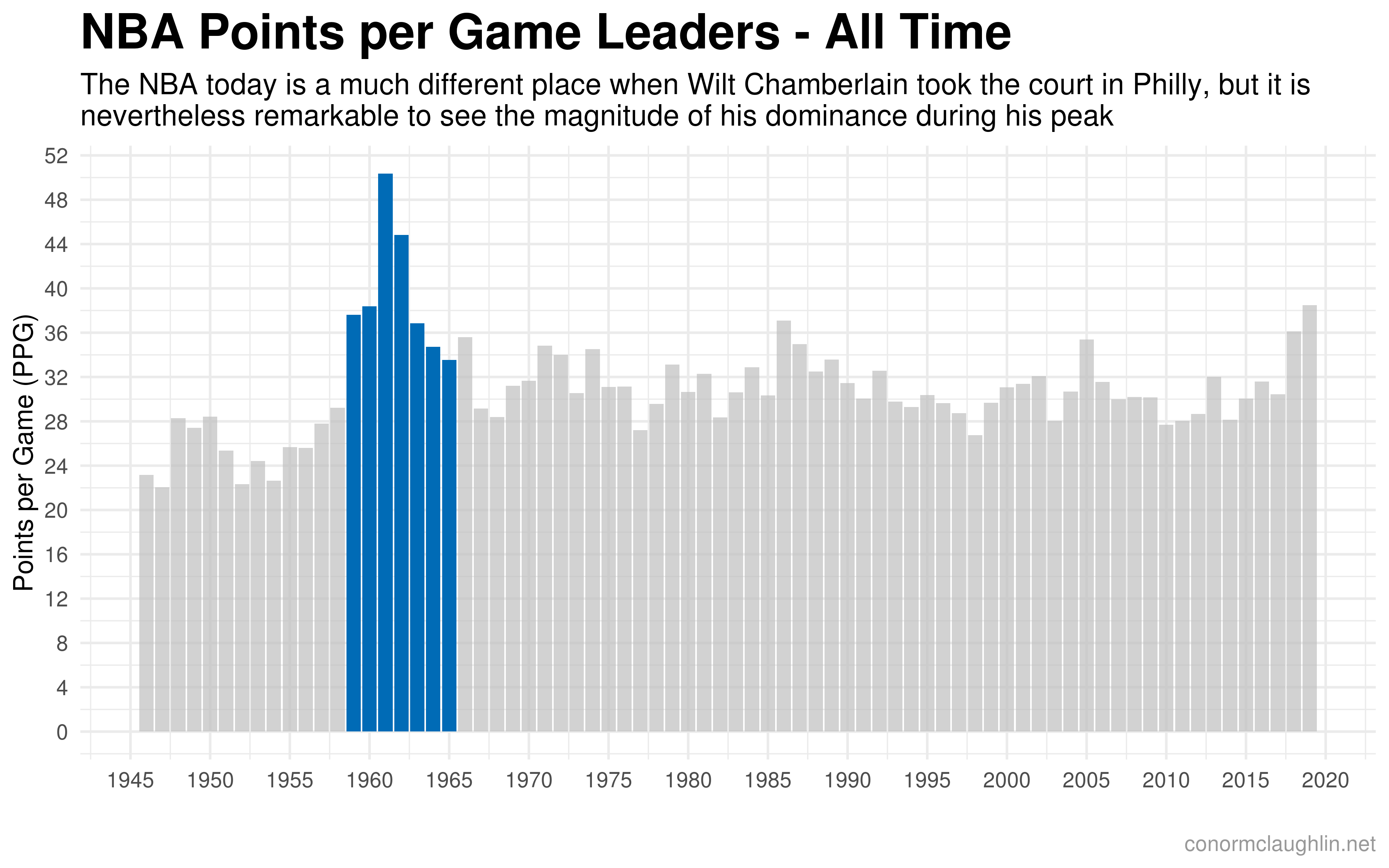 The NBA’s Leading Scorer Each Year by PPG - Wilt Chamberlain Highlighted