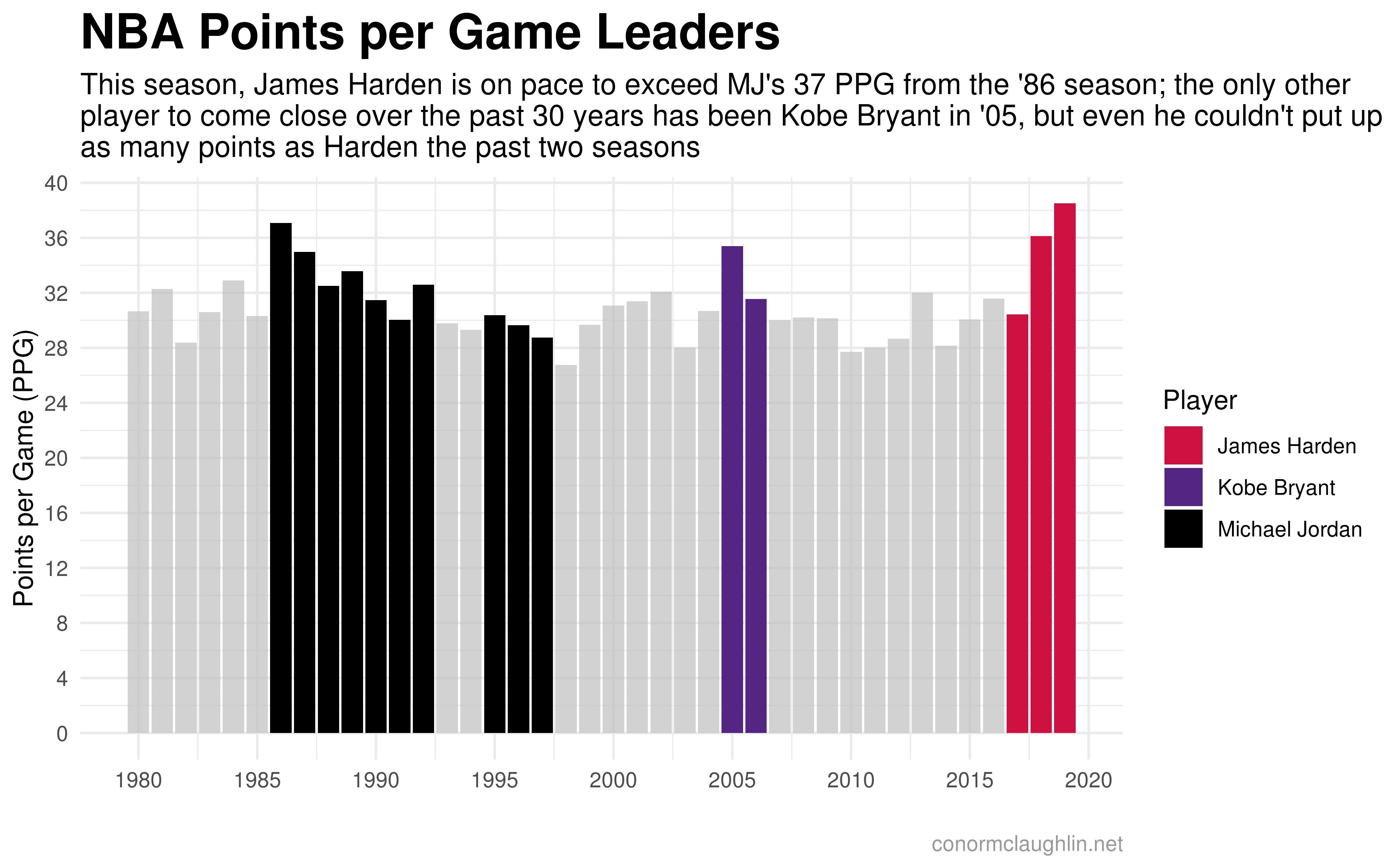 The NBA’s Leading Scorer Each Year by PPG