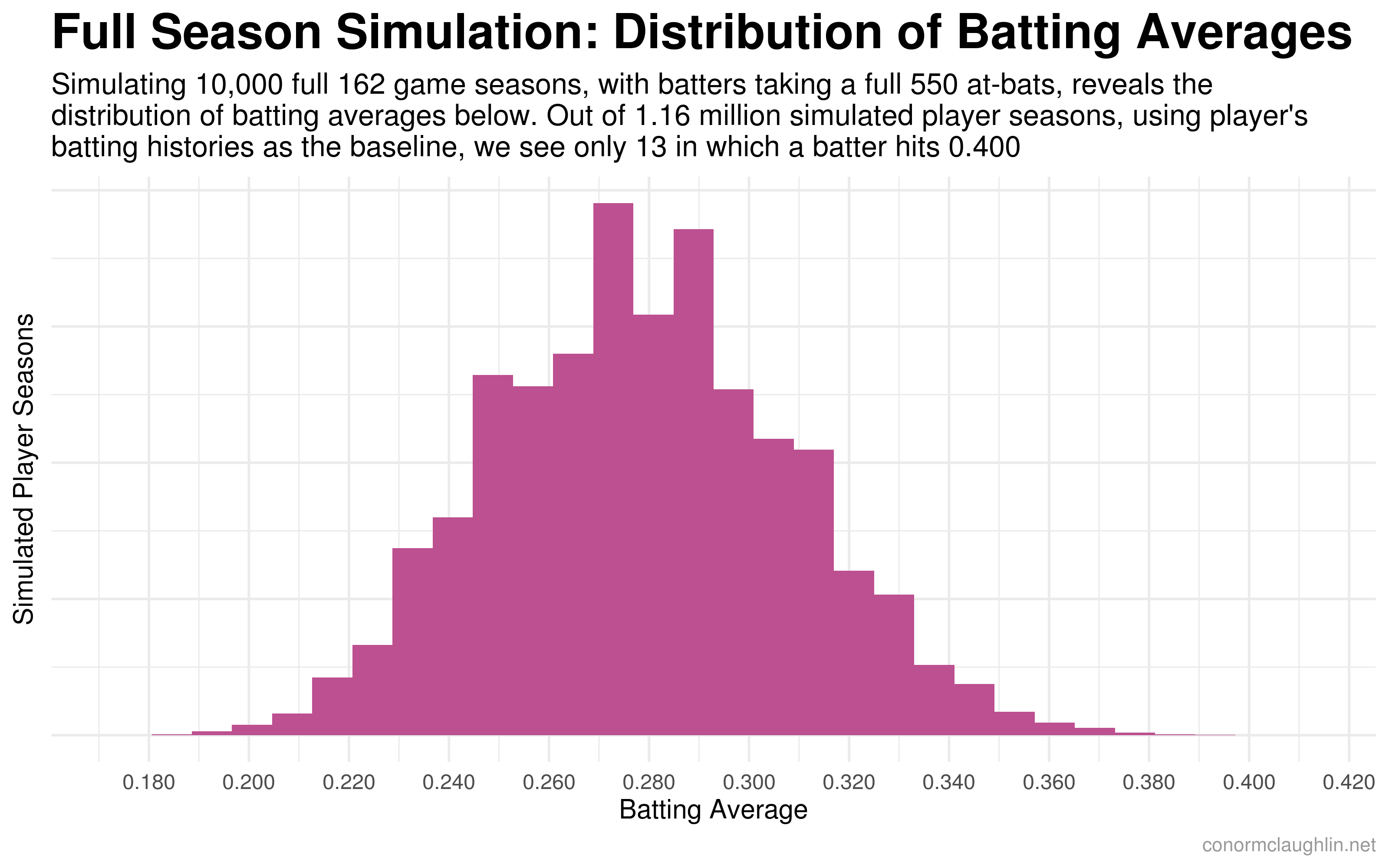 Full Season Simulation of Batting Average