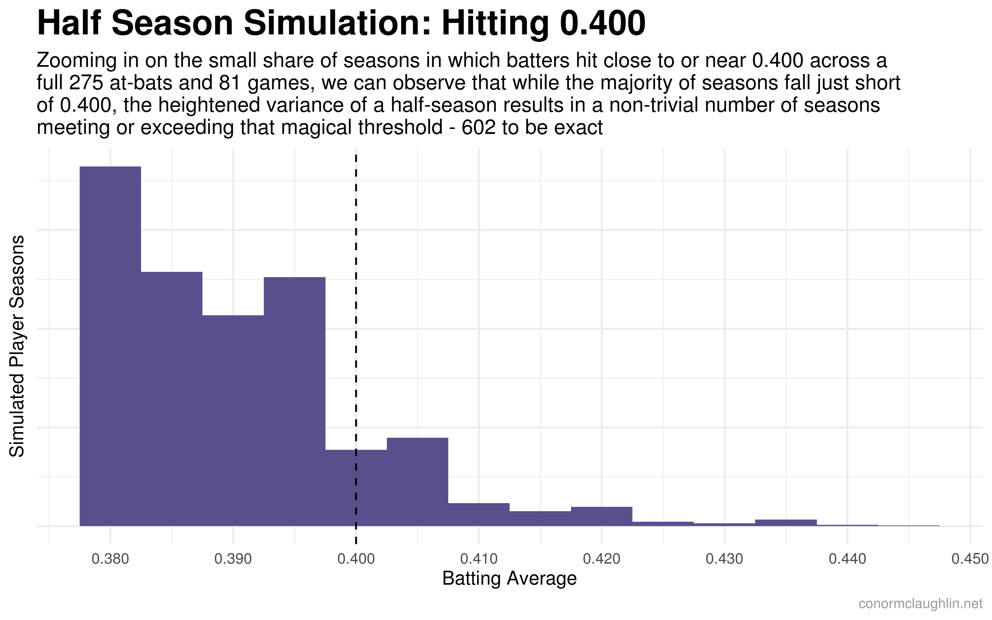 Half Season Simulation - Batting 400