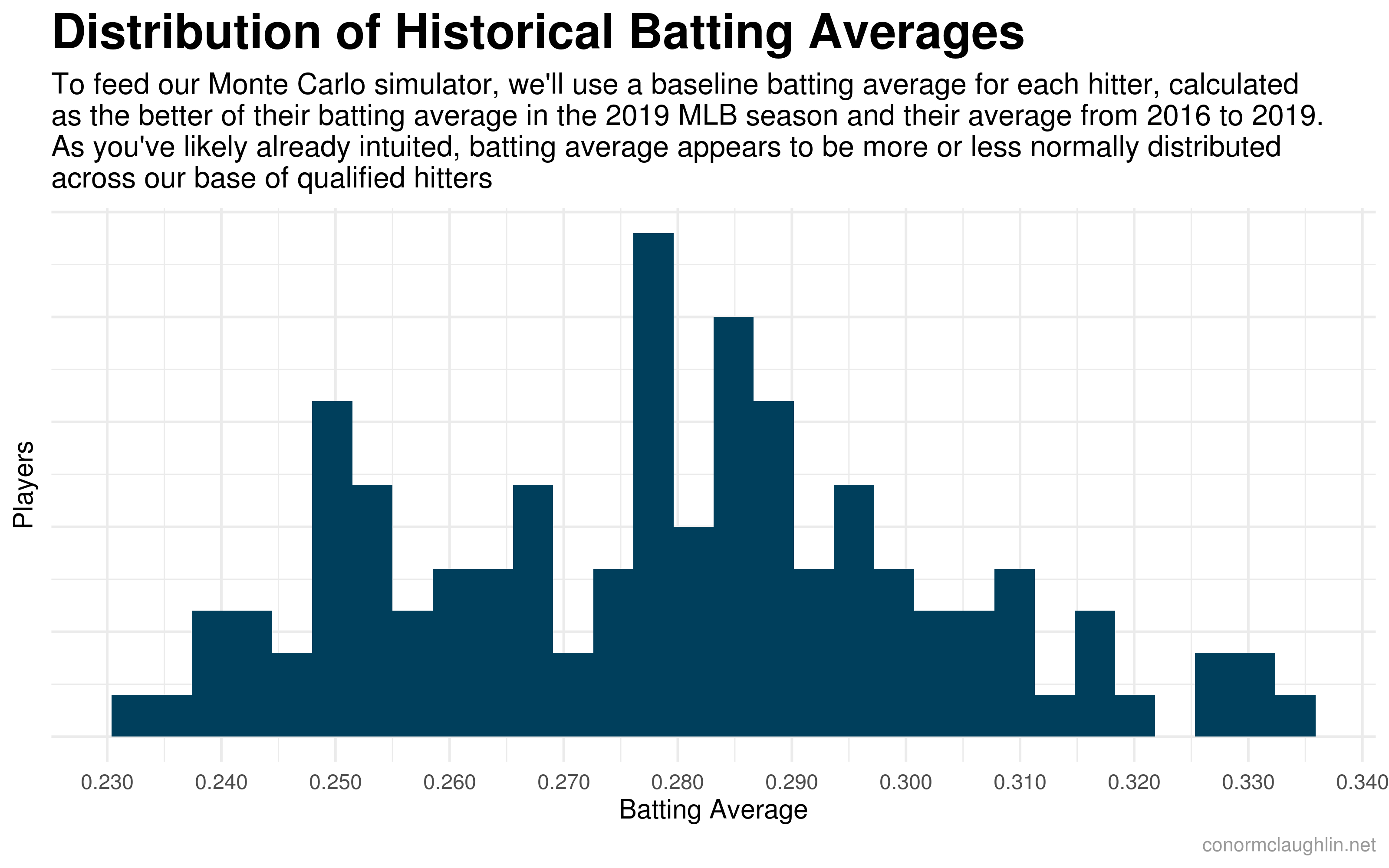 Historical Batting Averages
