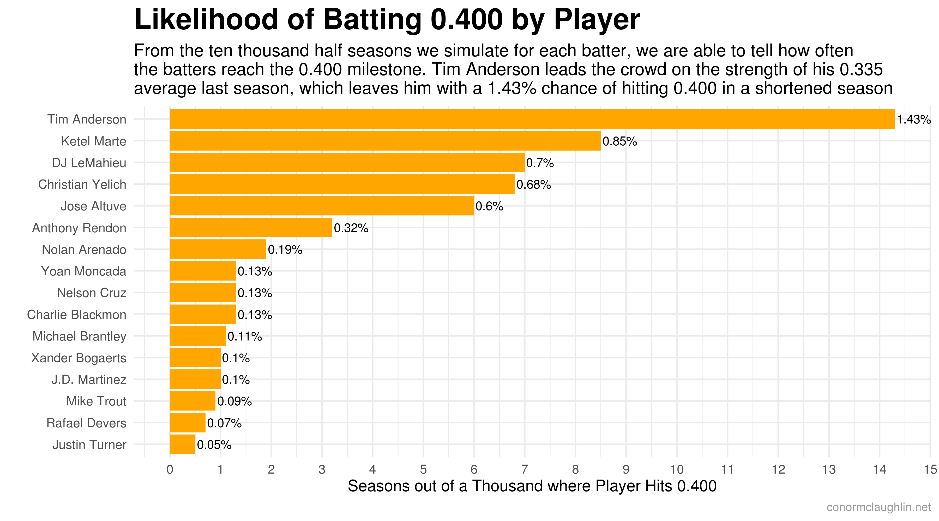 Likelihood of Batting 400 by Player