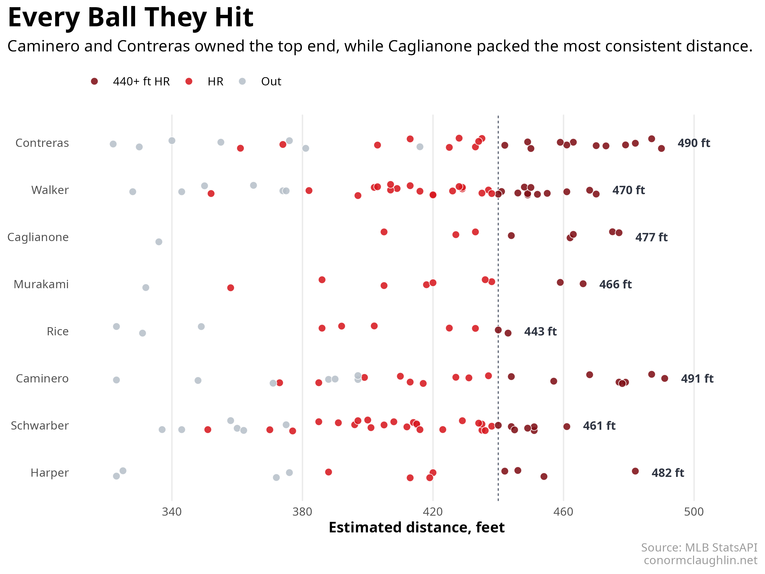 Every tracked ball by estimated distance
