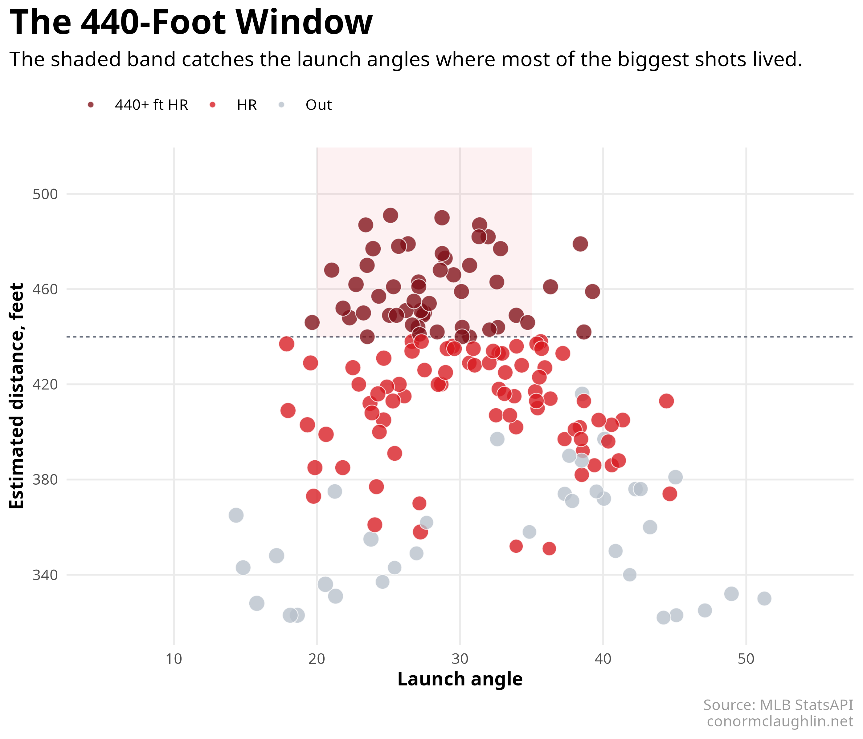 Launch angle and estimated distance for every tracked swing