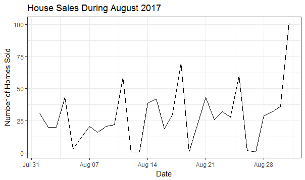 Sales During August, 2017