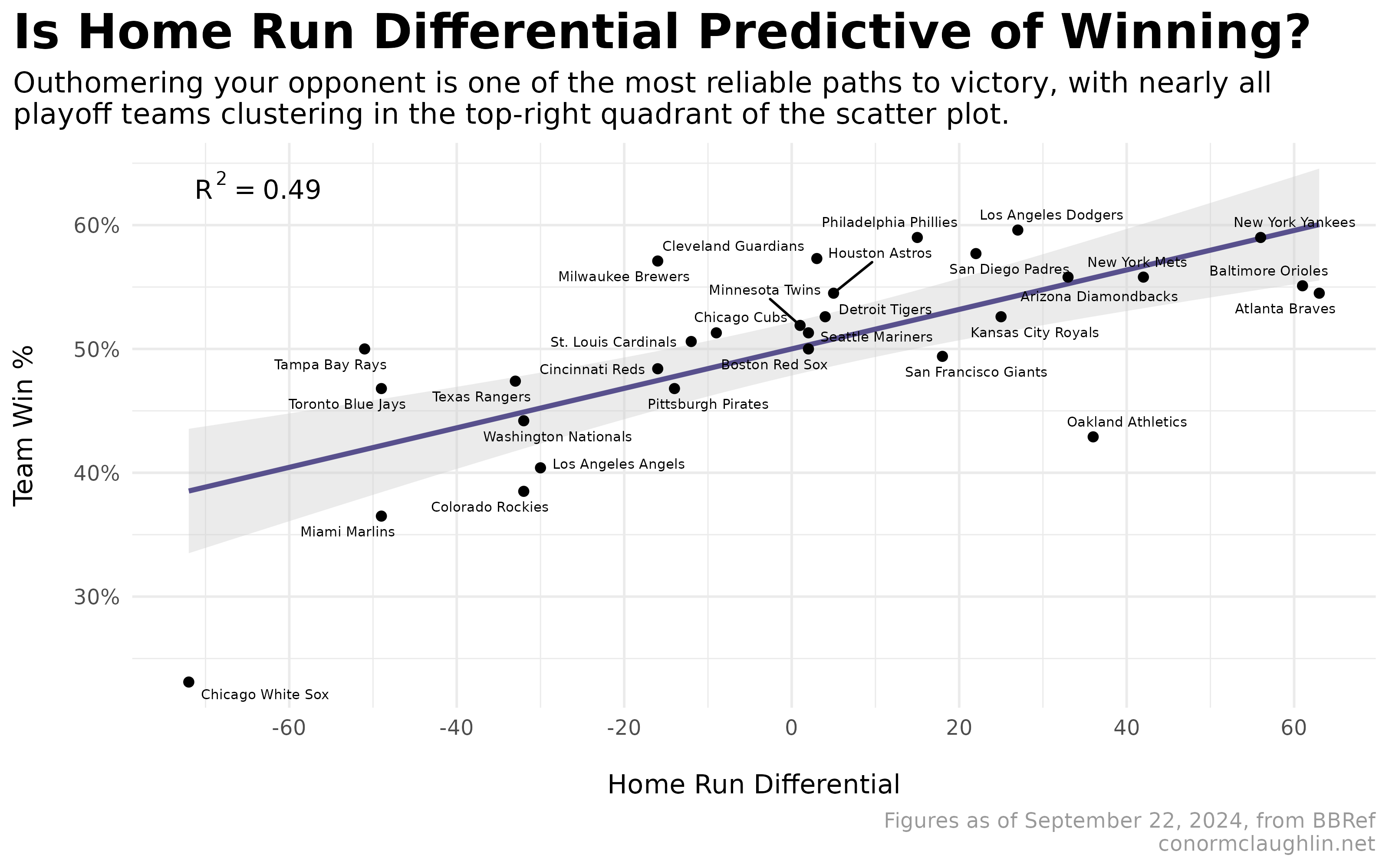 Home Run Differential and Team Winning Percentage, Scatterplot (2024)