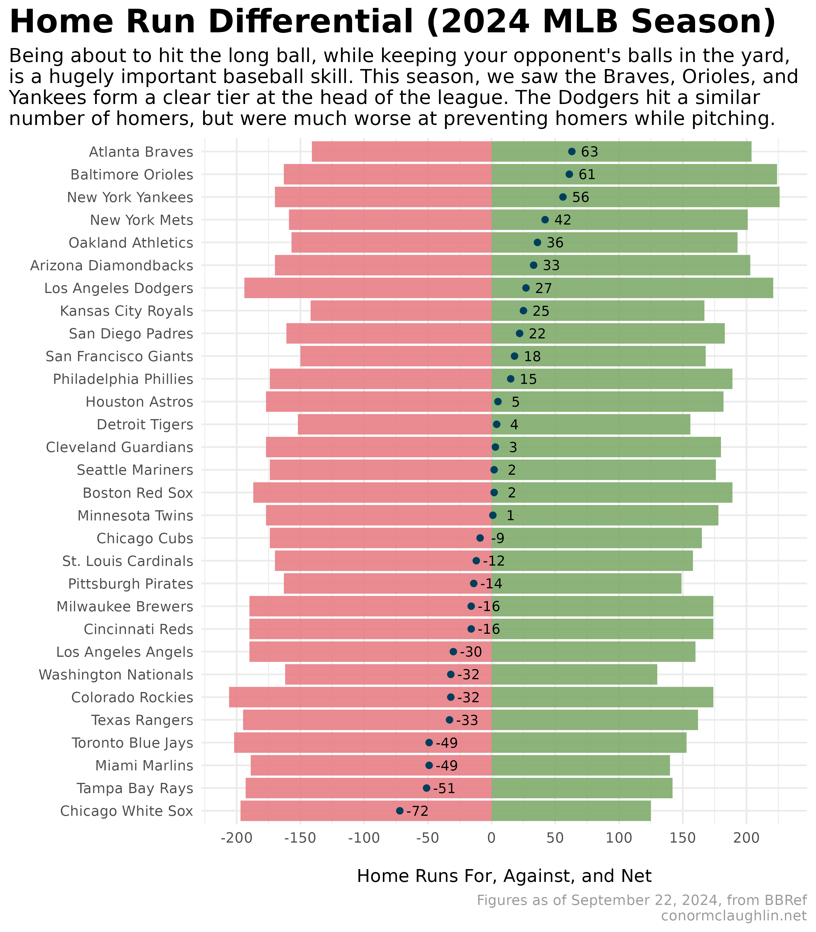 Home Run Differential by MLB Team (2024)