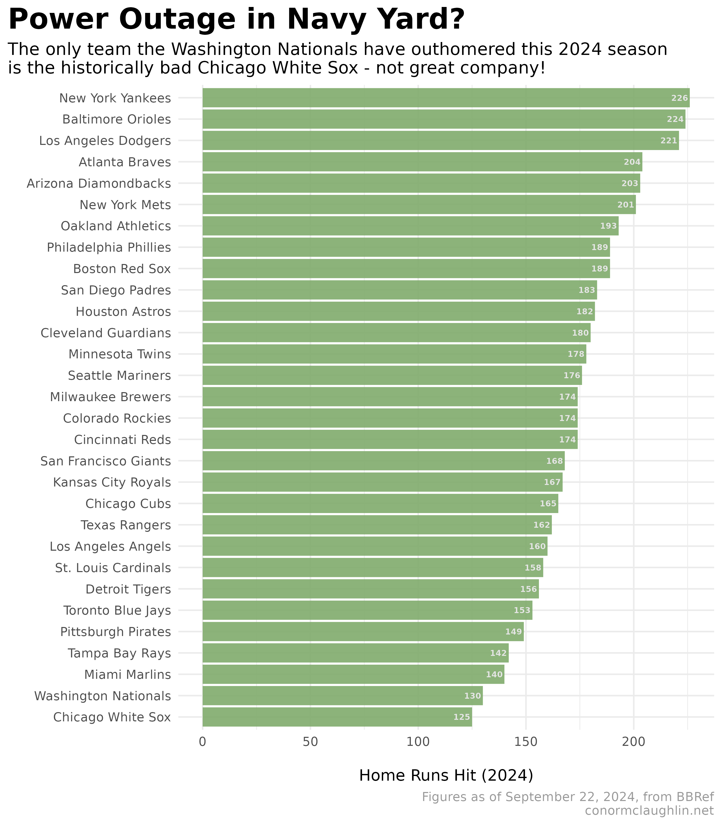 Home Runs Hit by MLB Team (2024)