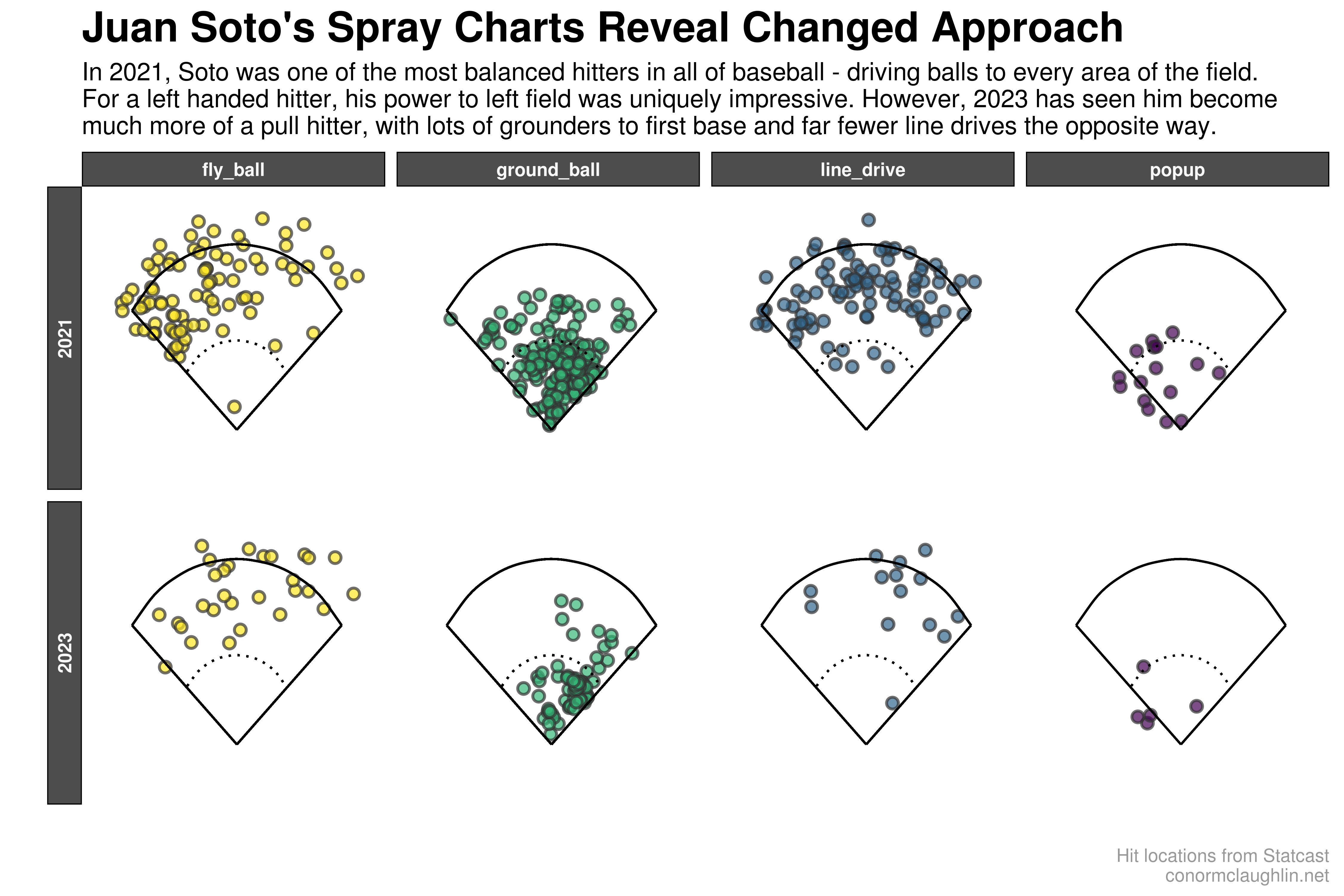 Juan Soto’s Spray Charts Reveal Changed Approach
