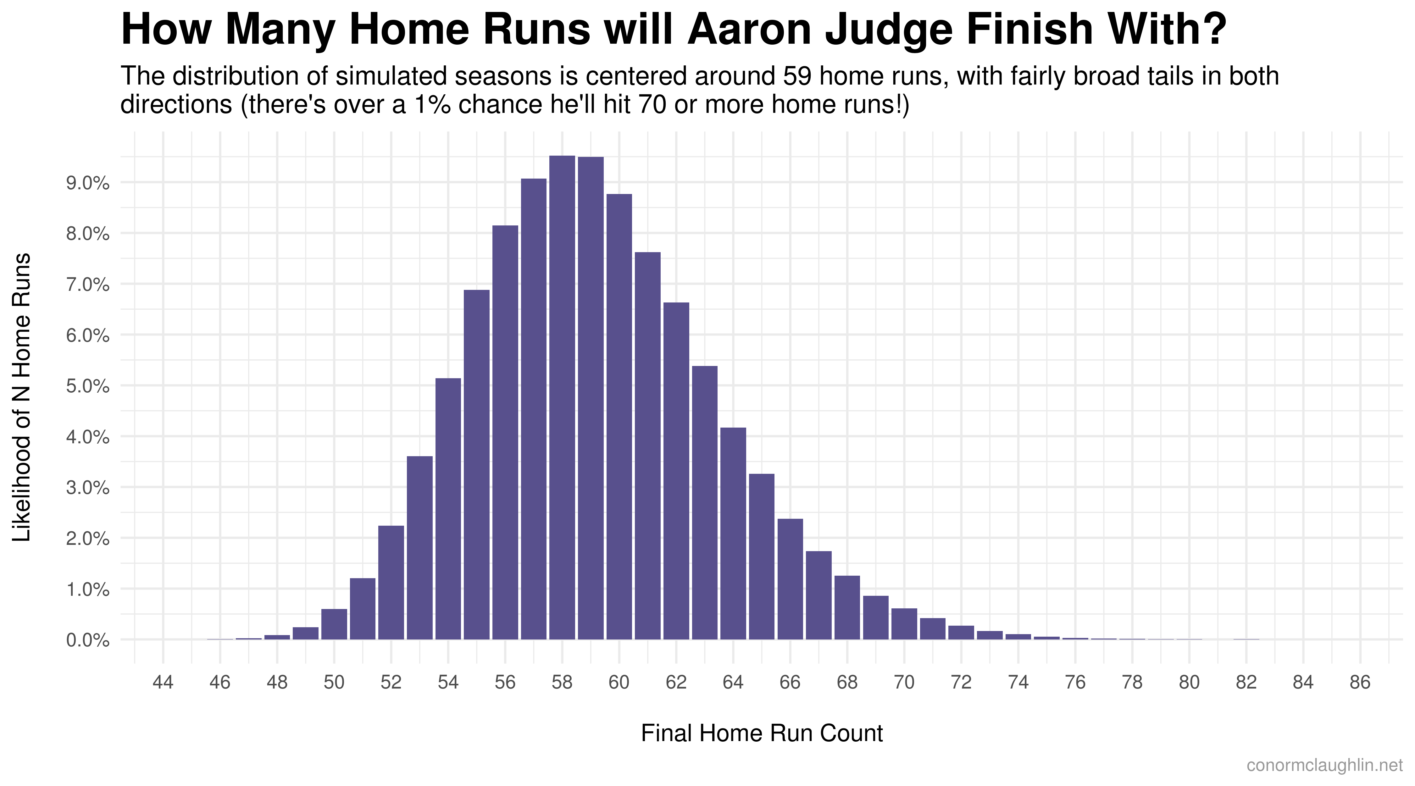 Final Home Run Count Distribution